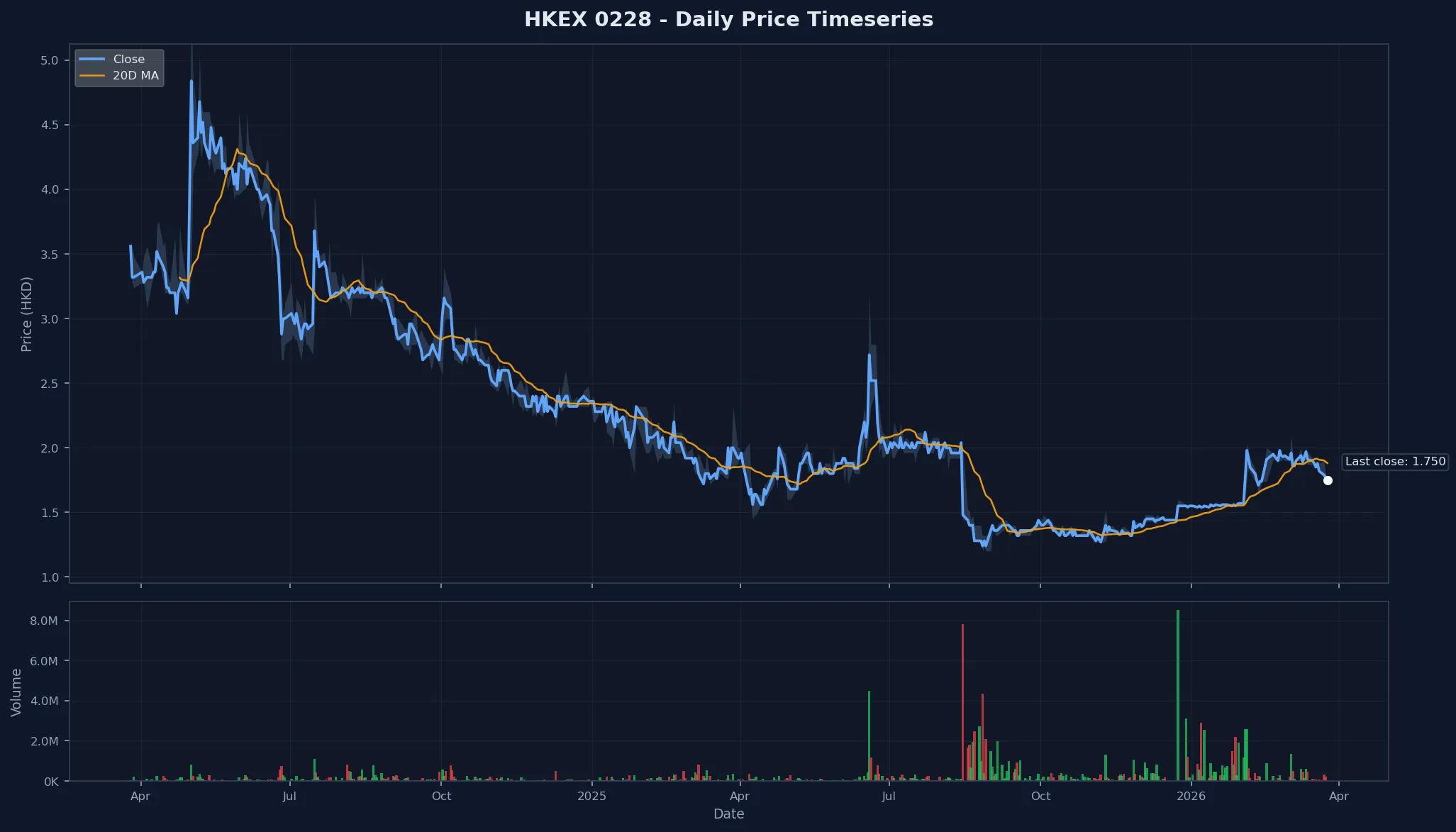 HKEX 0228 Price Chart