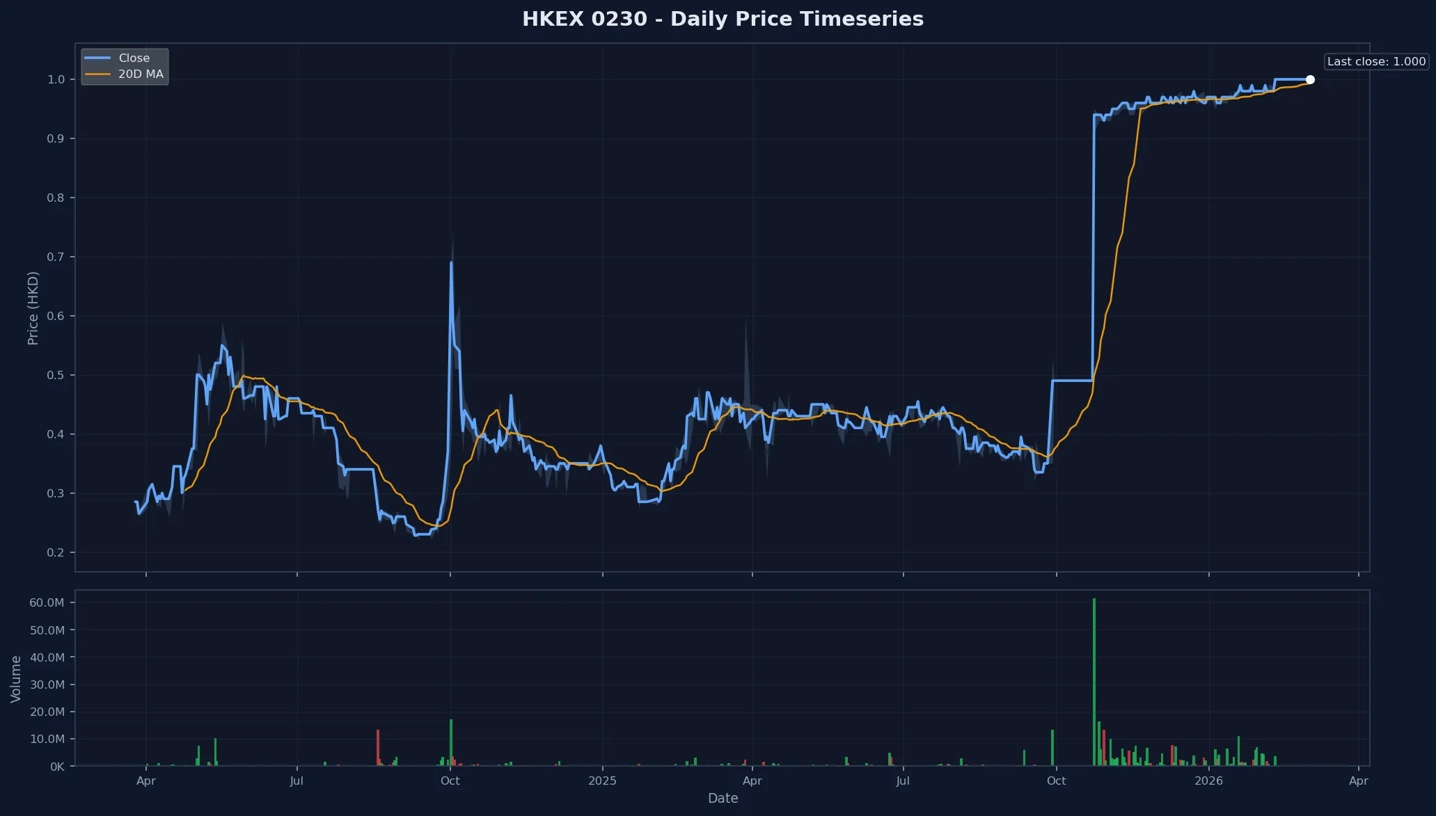 HKEX 0230 Price Chart
