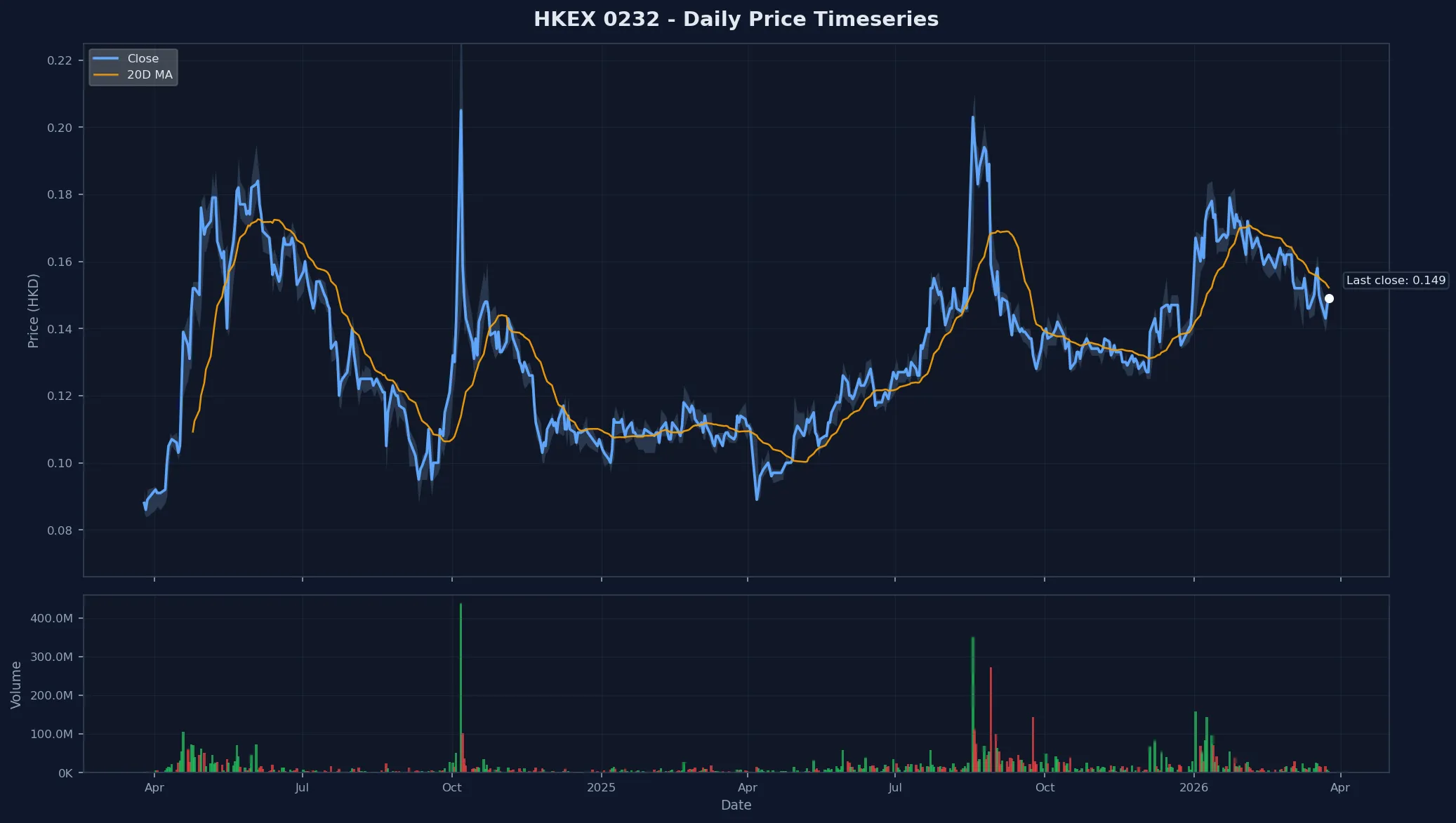 HKEX 0232 Price Chart