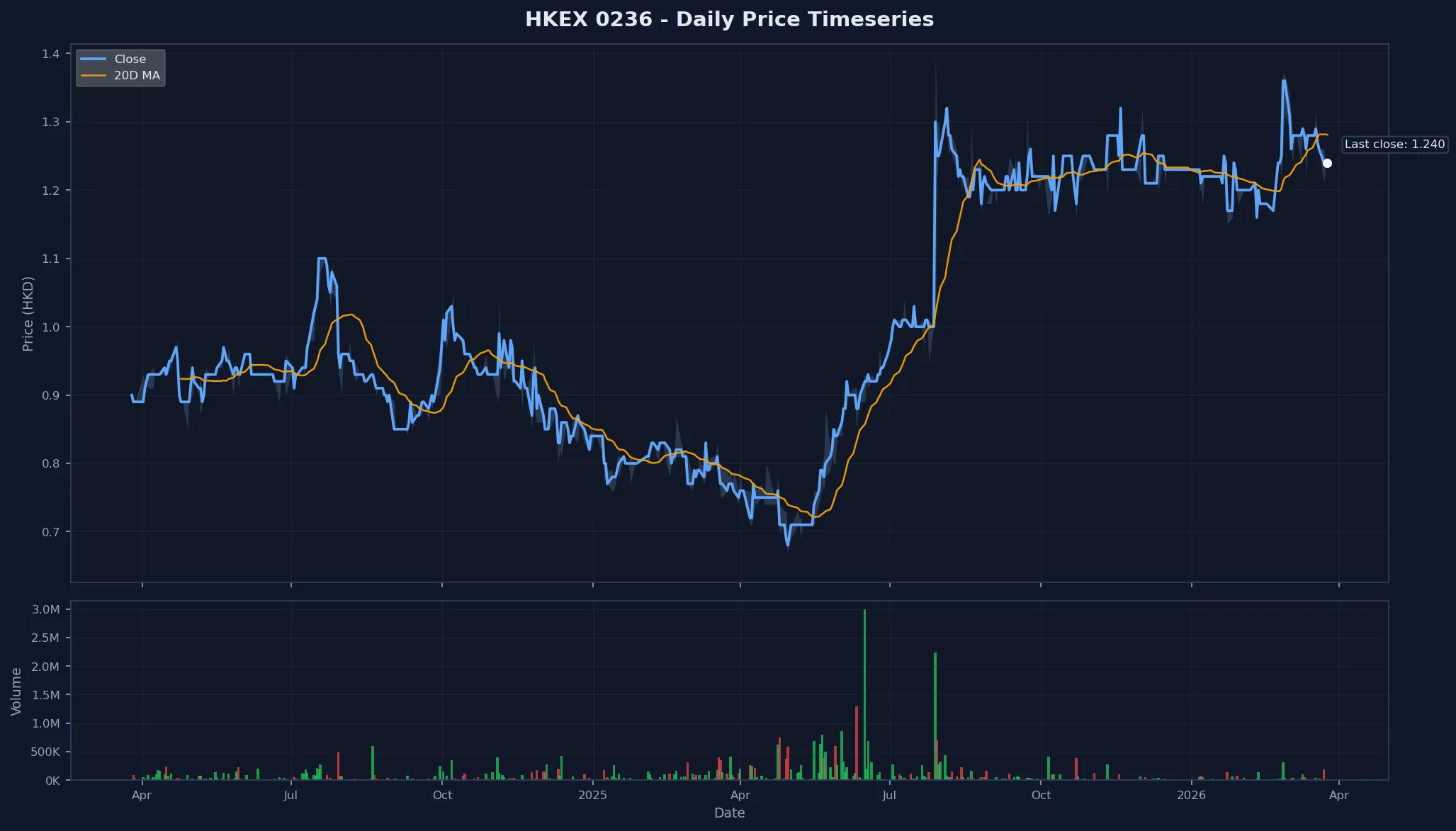 HKEX 0236 Price Chart