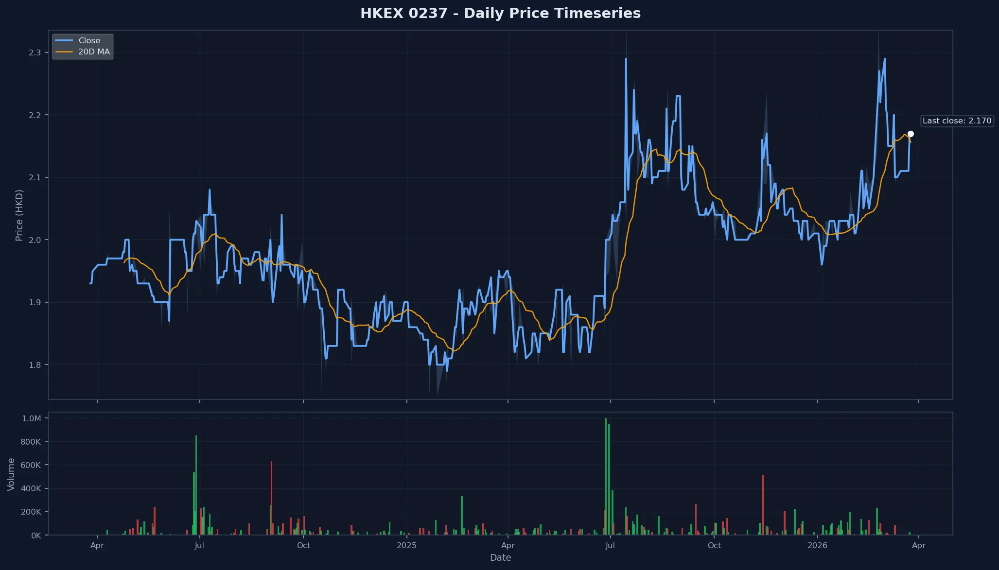 HKEX 0237 Price Chart