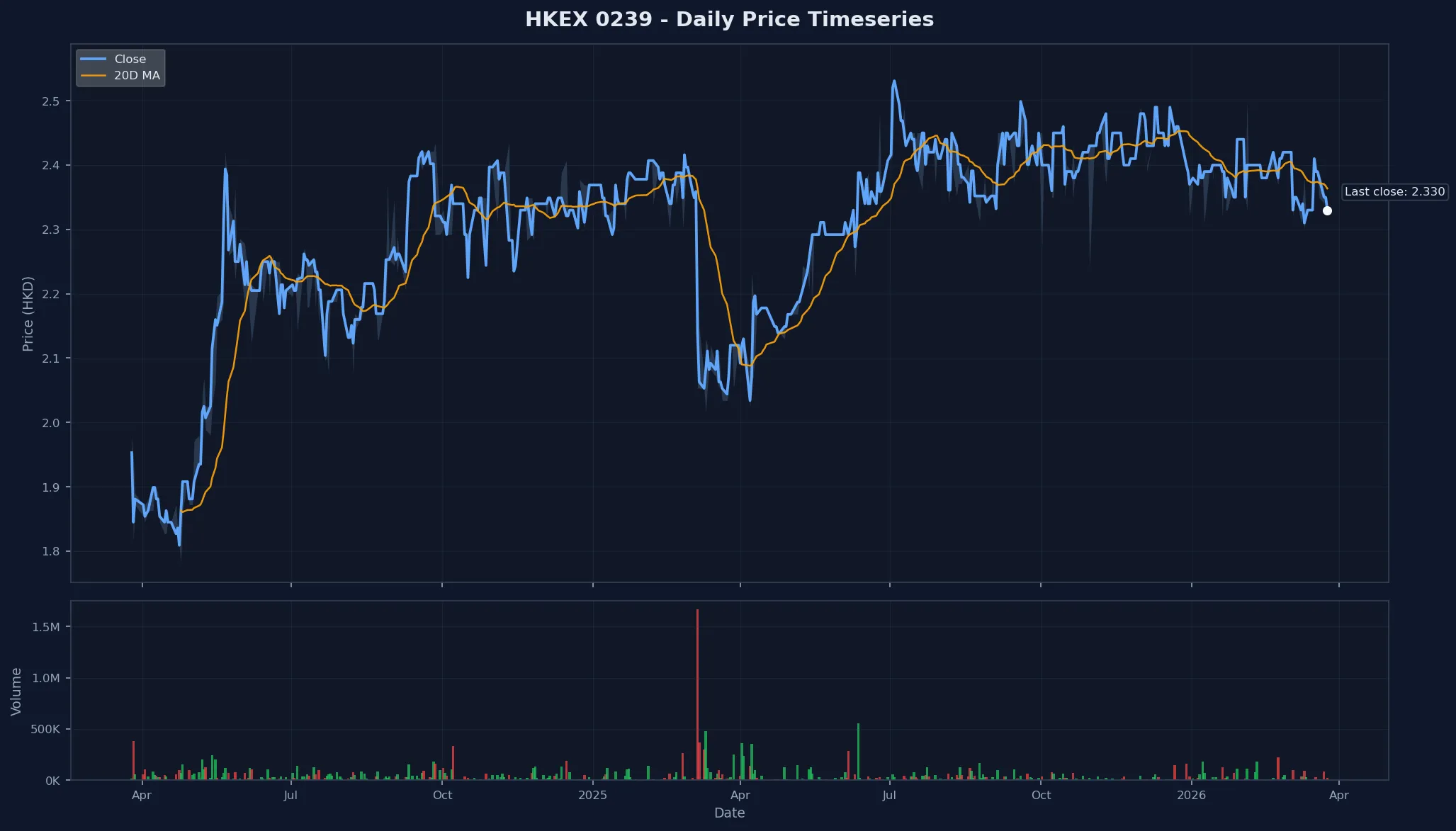 HKEX 0239 Price Chart