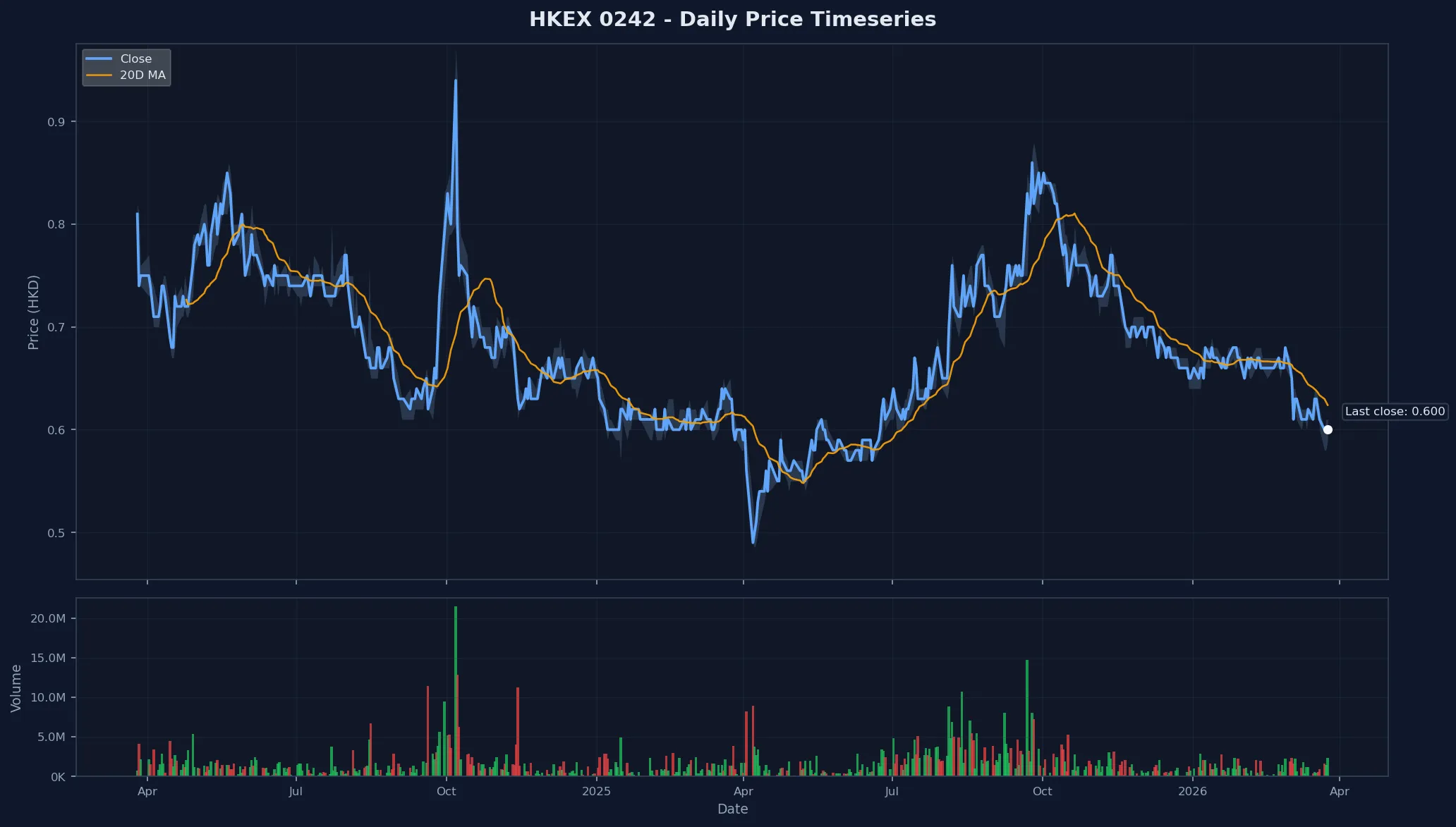 HKEX 0242 Price Chart