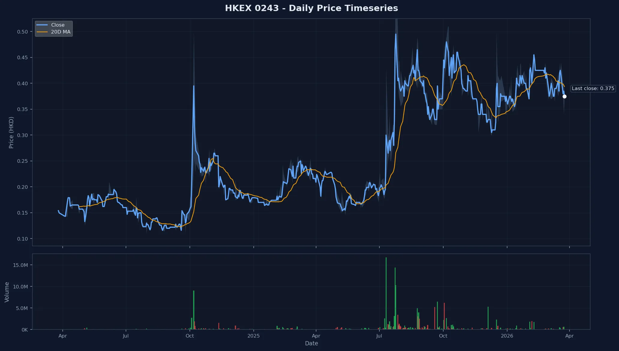 HKEX 0243 Price Chart