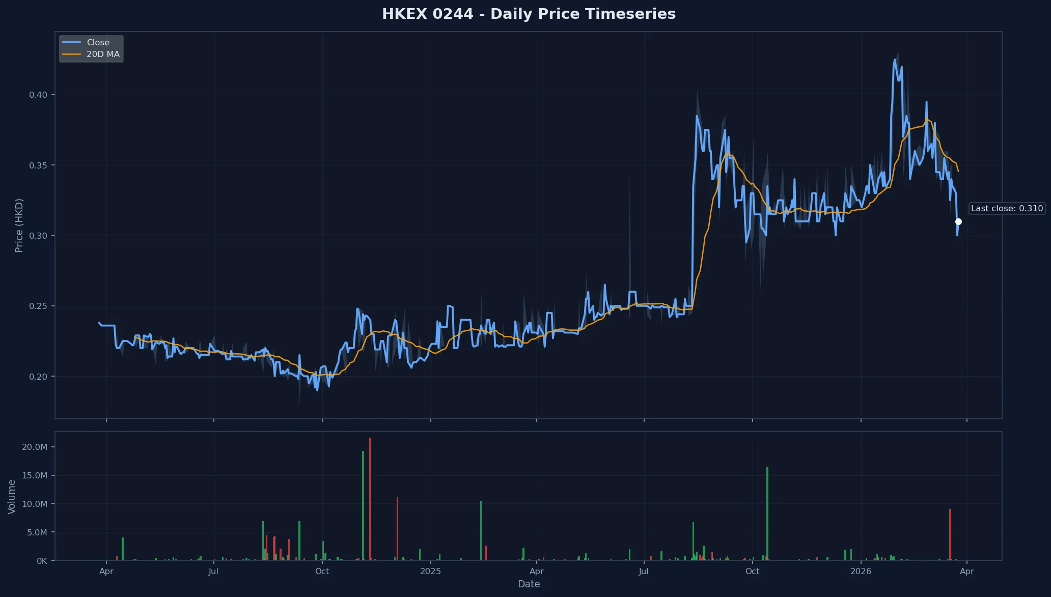 HKEX 0244 Price Chart