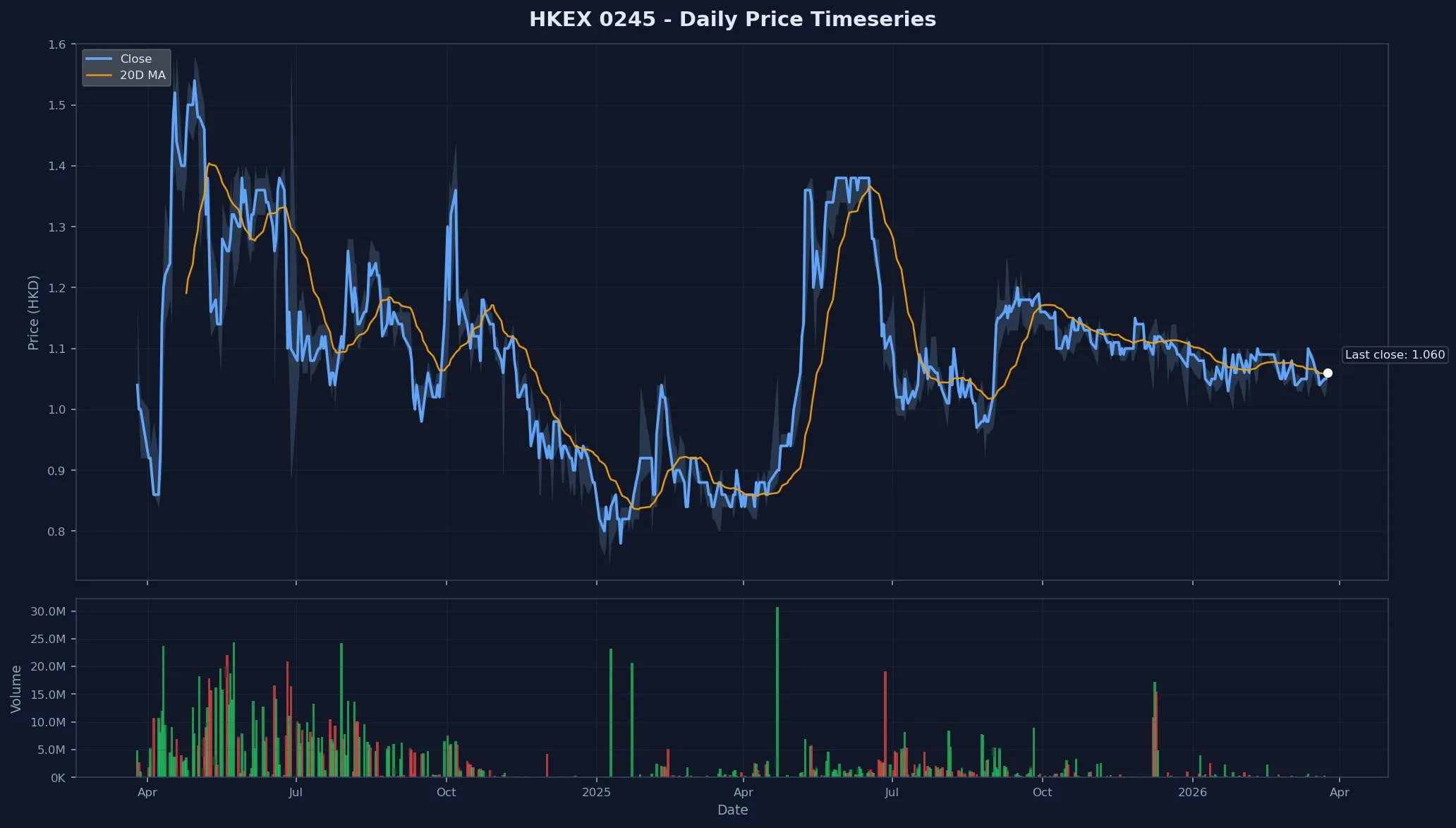 HKEX 0245 Price Chart