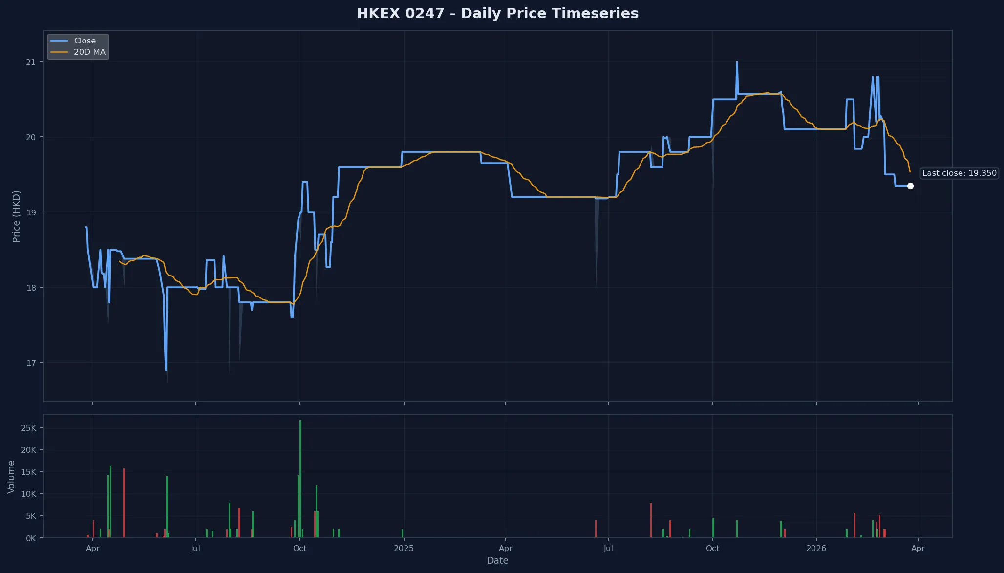 HKEX 0247 Price Chart