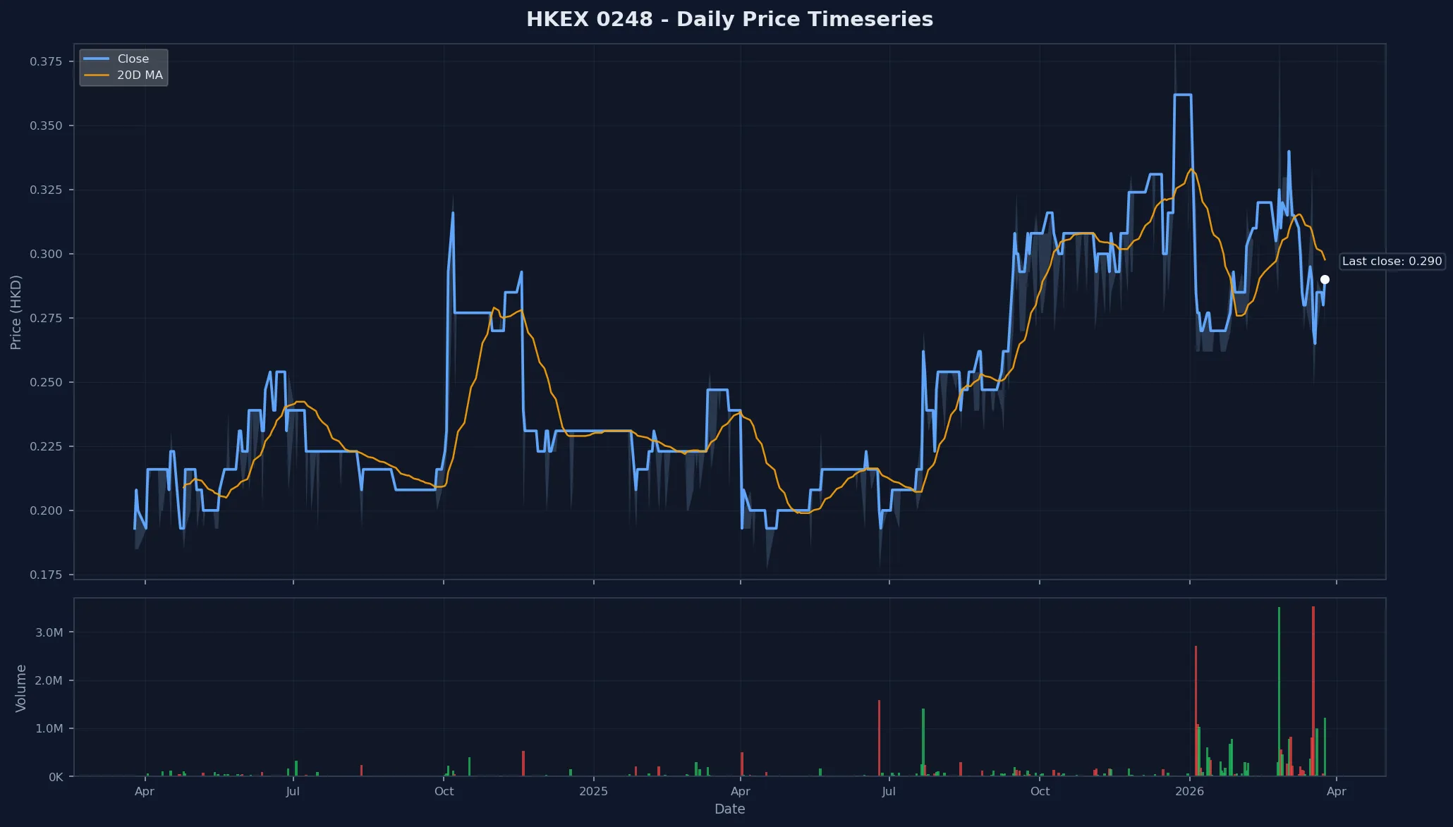 HKEX 0248 Price Chart