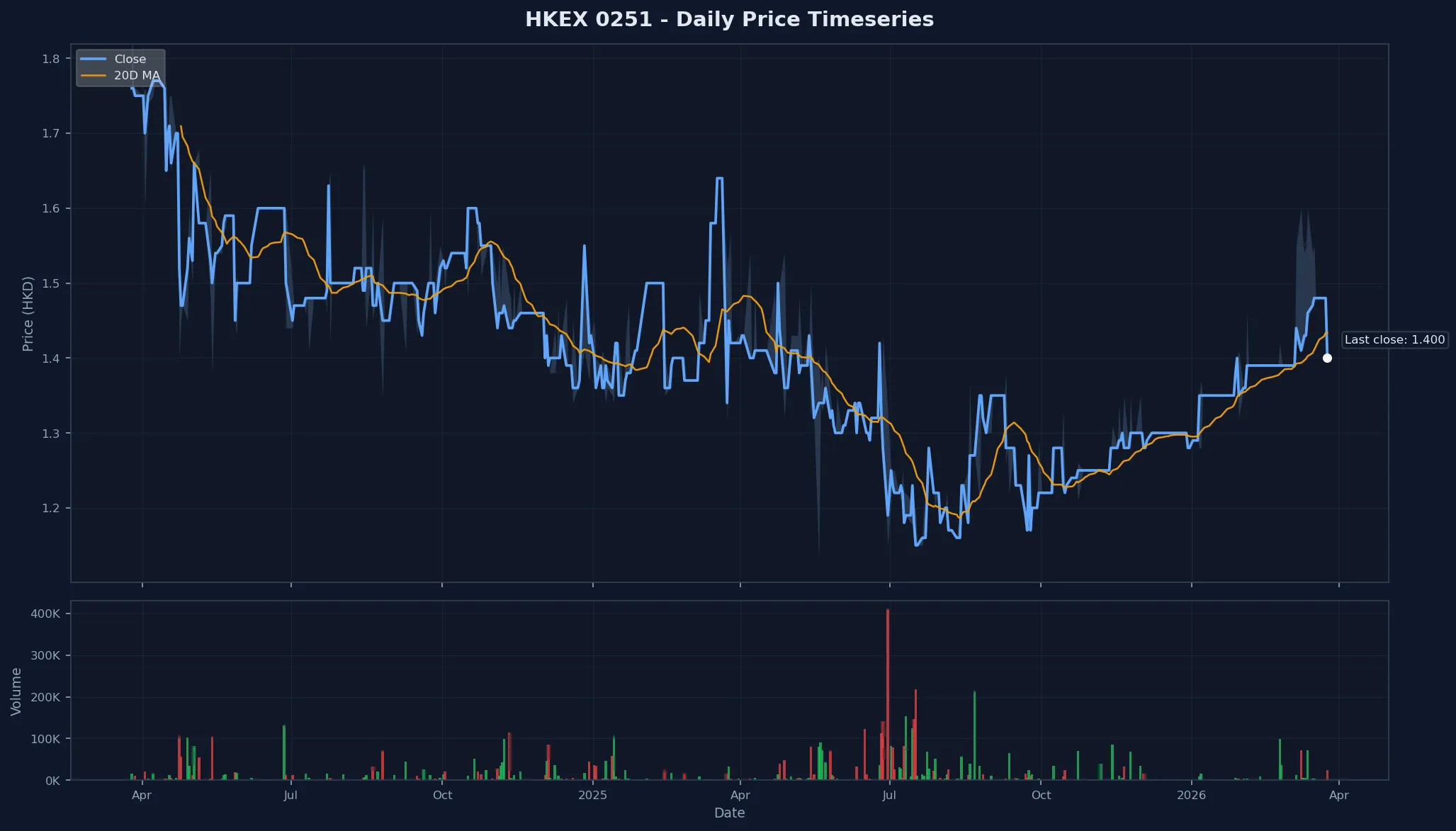 HKEX 0251 Price Chart