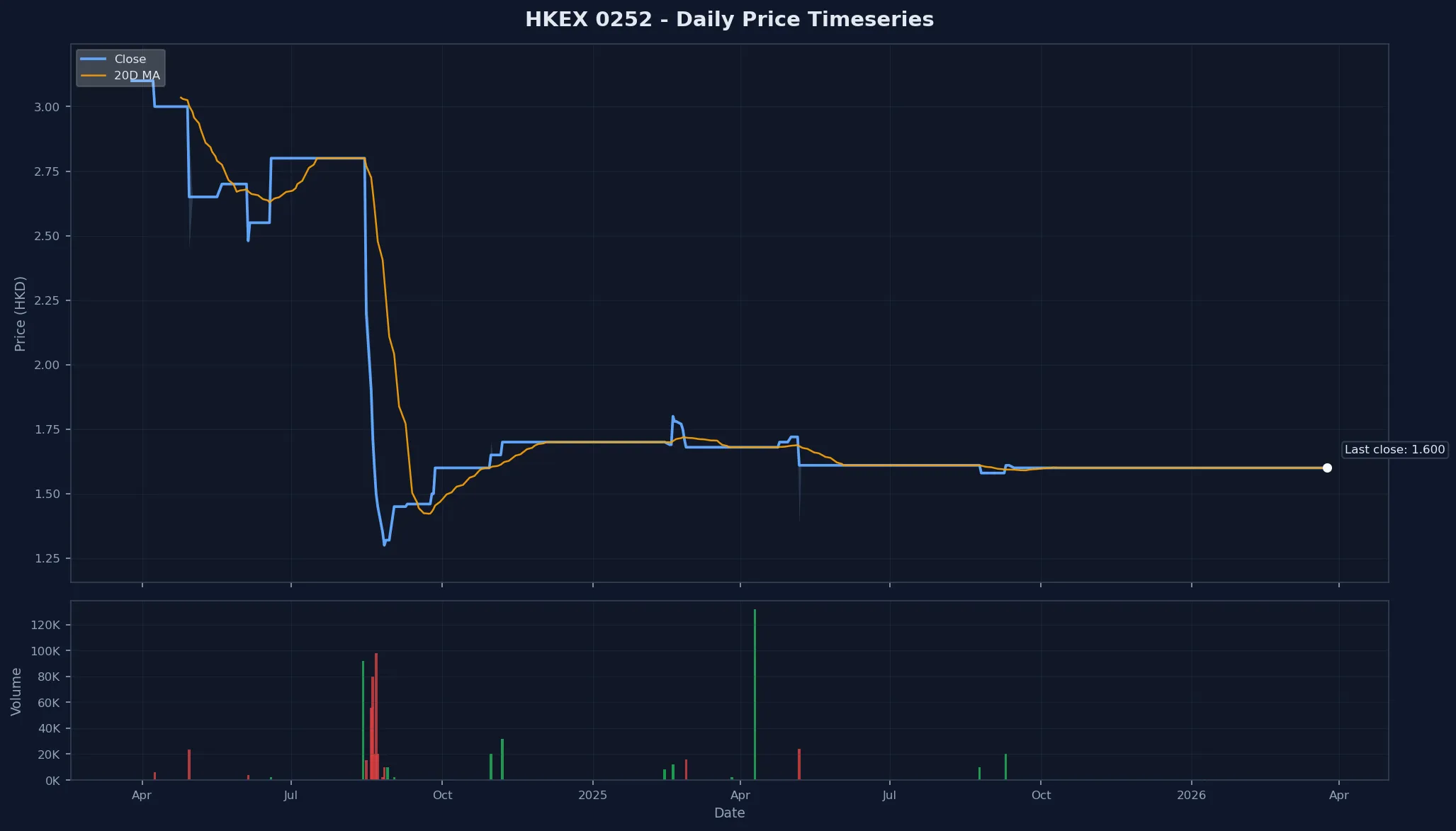 HKEX 0252 Price Chart