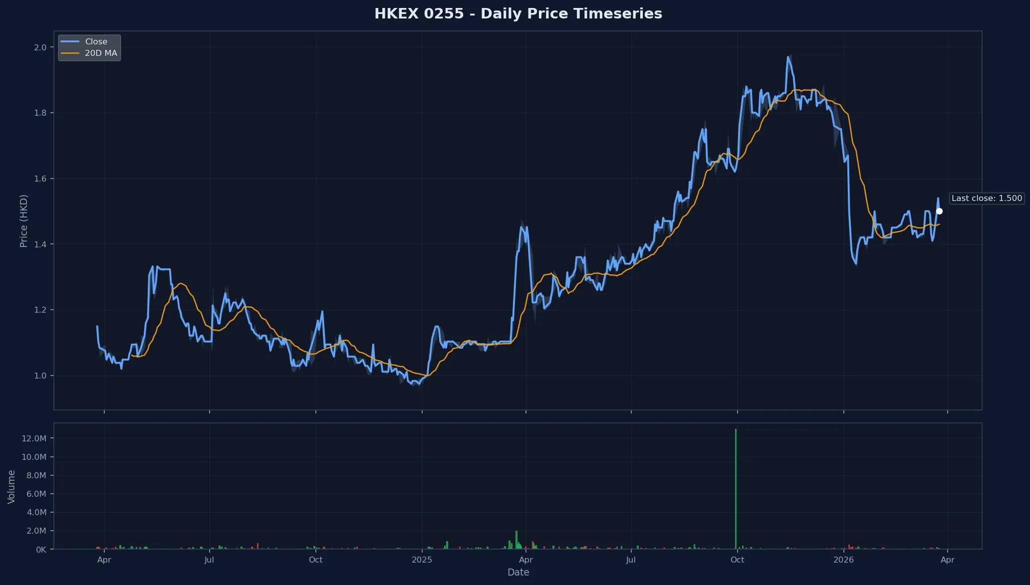 HKEX 0255 Price Chart