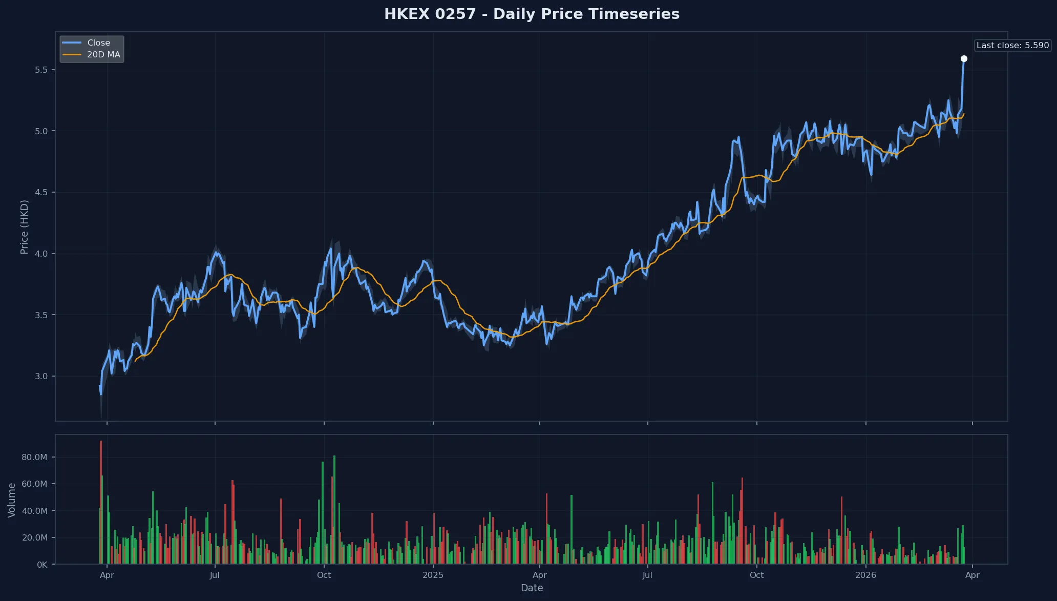 HKEX 0257 Price Chart