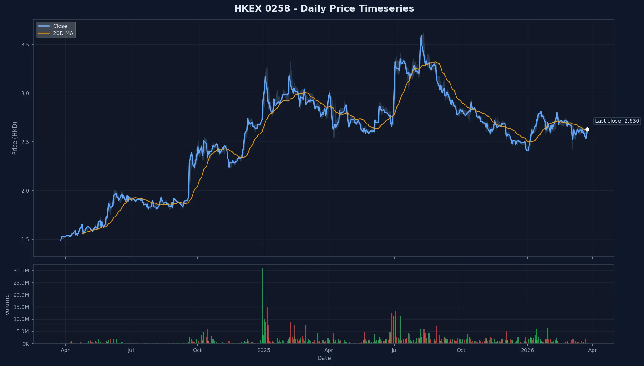 HKEX 0258 Price Chart