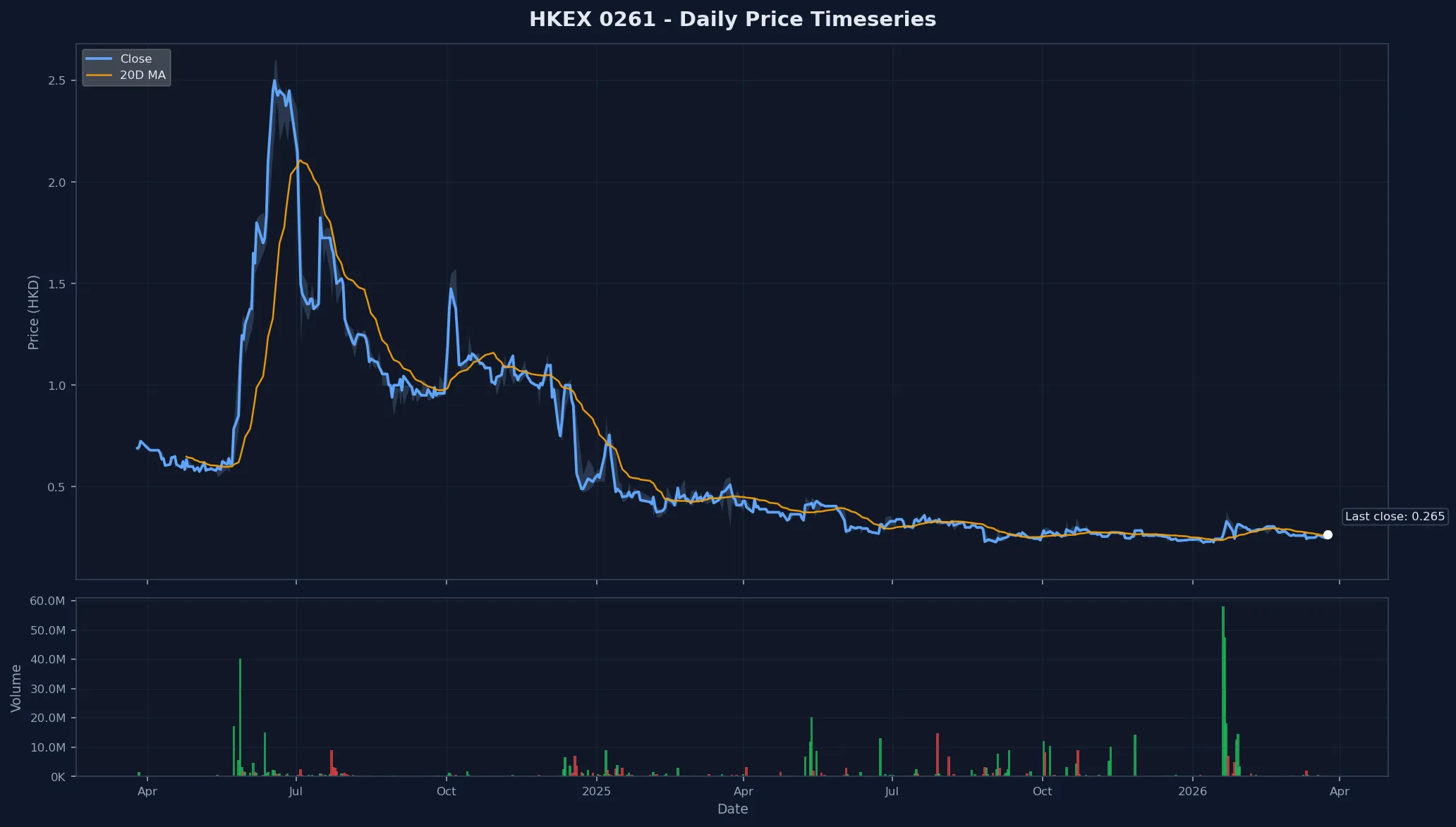 HKEX 0261 Price Chart