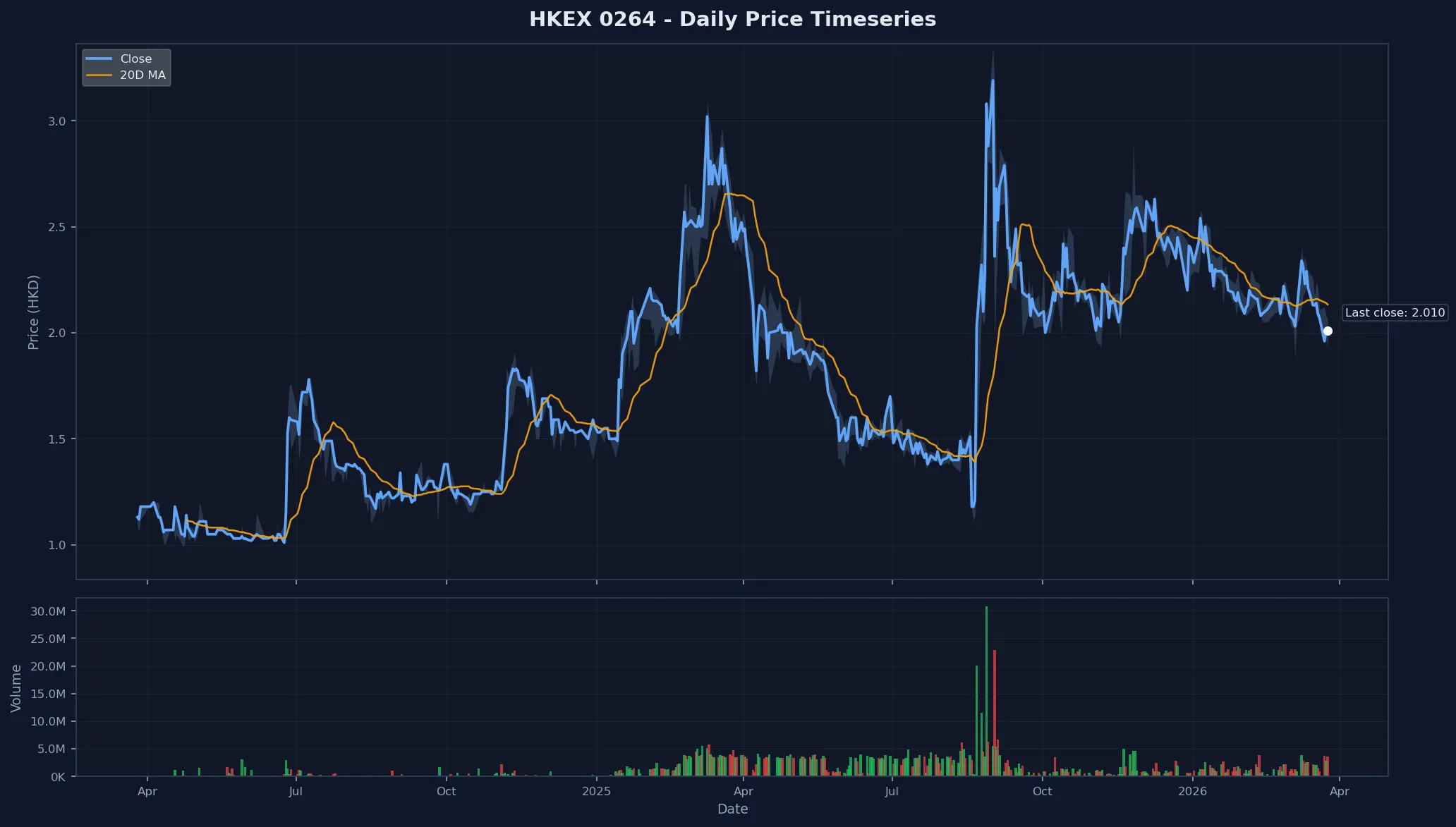 HKEX 0264 Price Chart