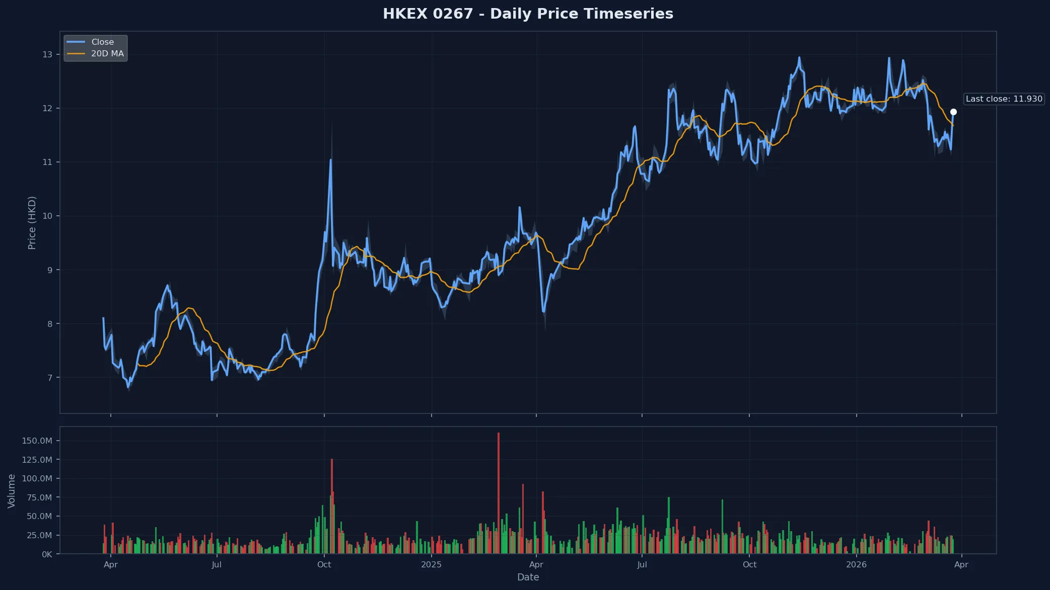 HKEX 0267 Price Chart