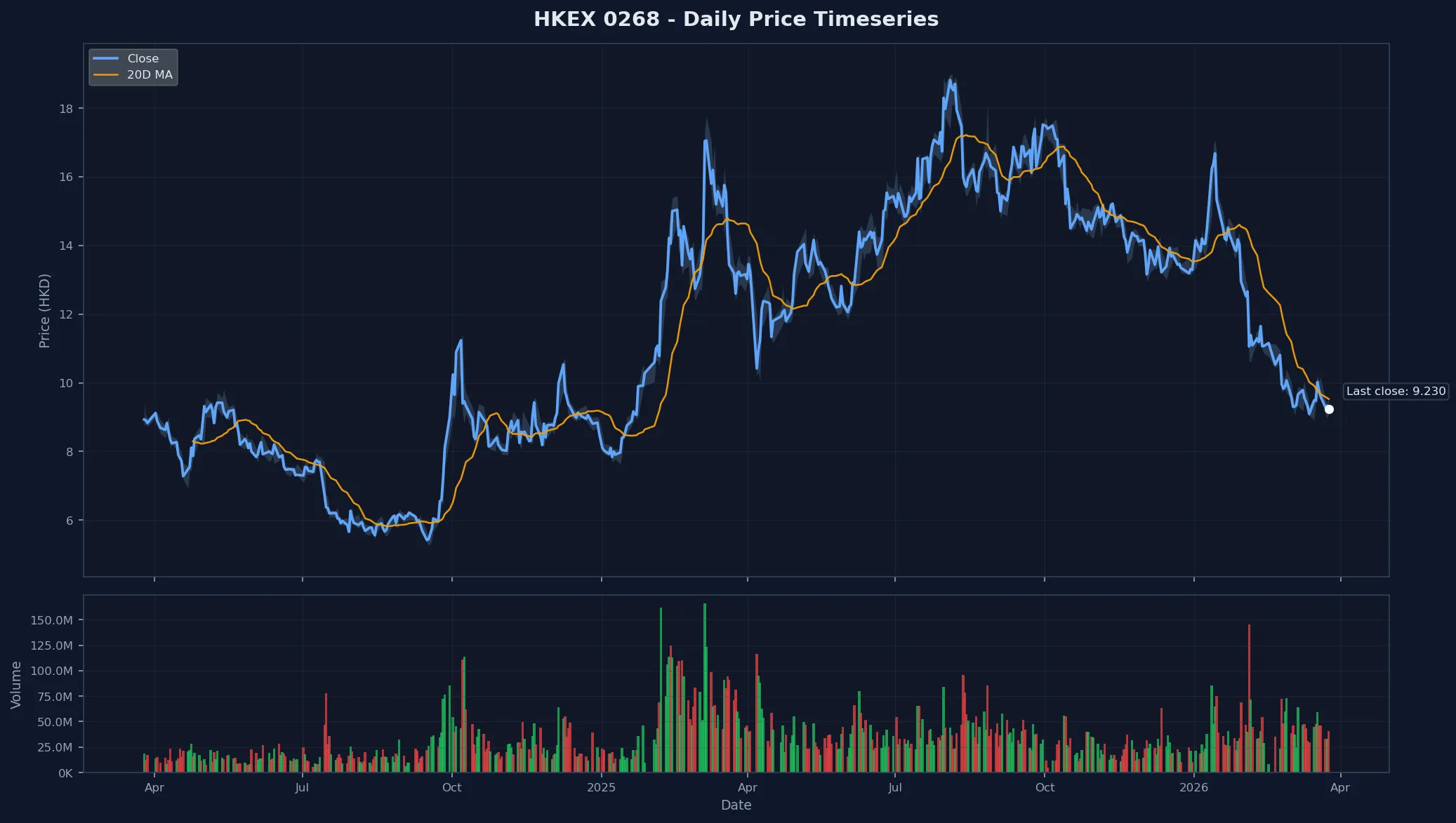 HKEX 0268 Price Chart