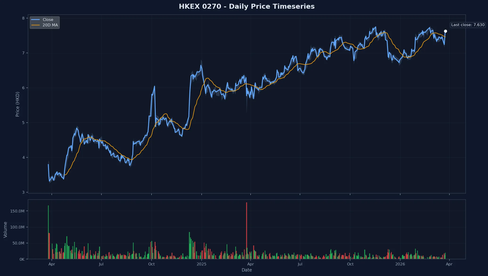 HKEX 0270 Price Chart