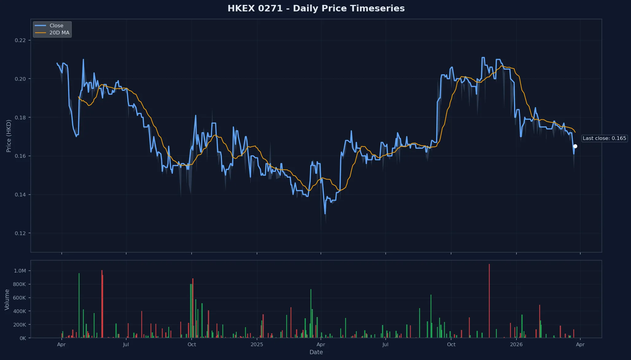 HKEX 0271 Price Chart