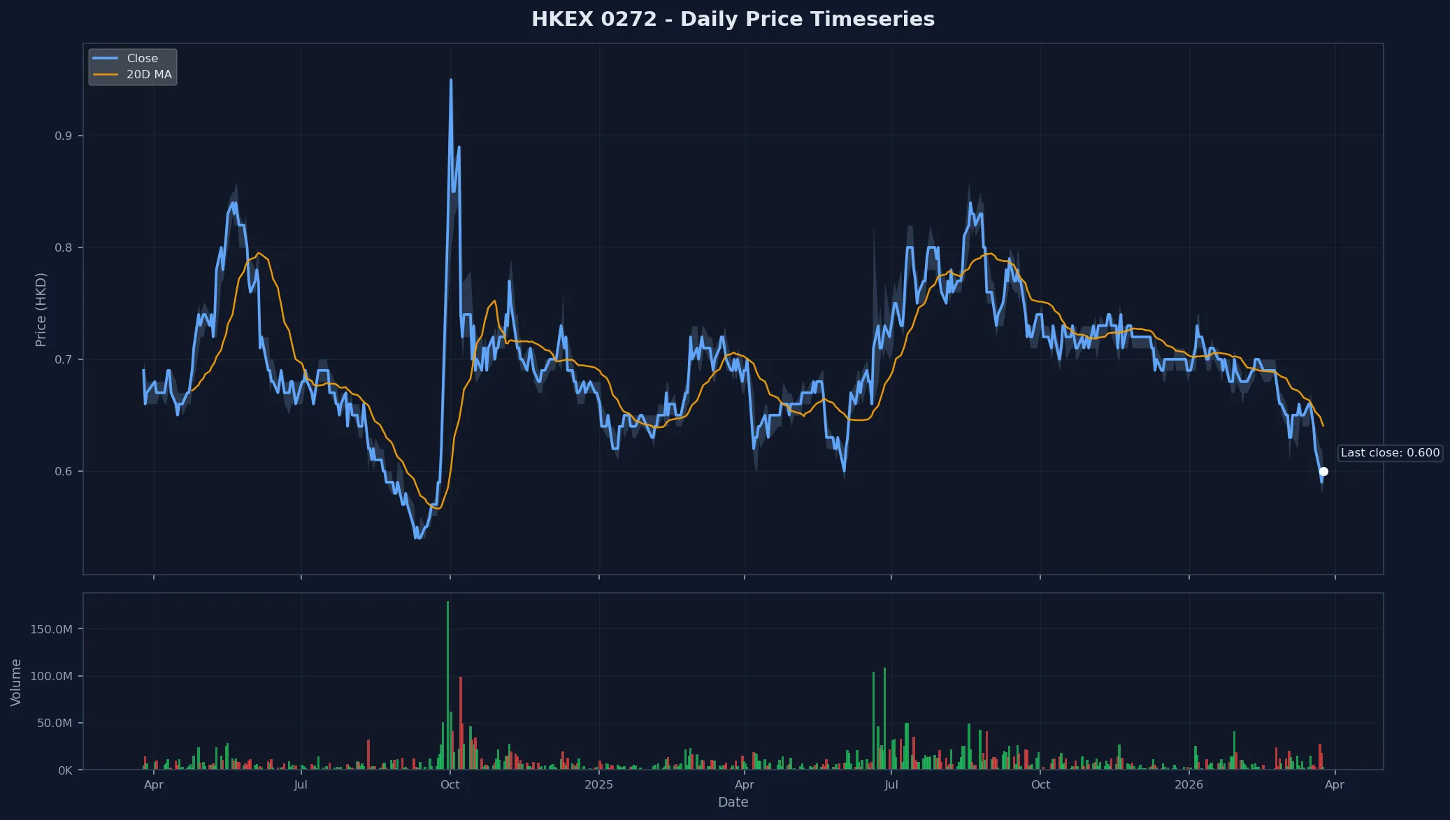HKEX 0272 Price Chart