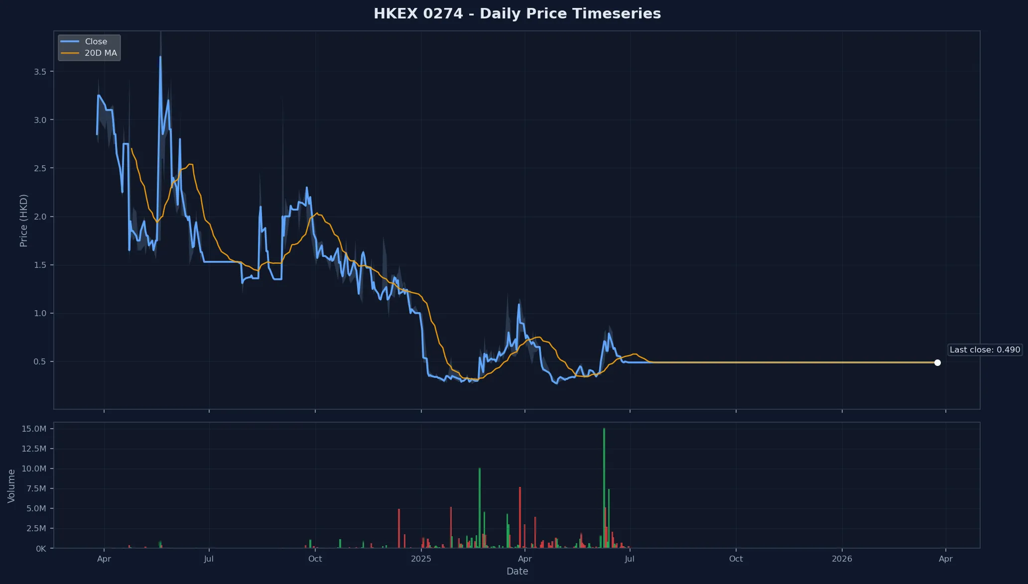 HKEX 0274 Price Chart