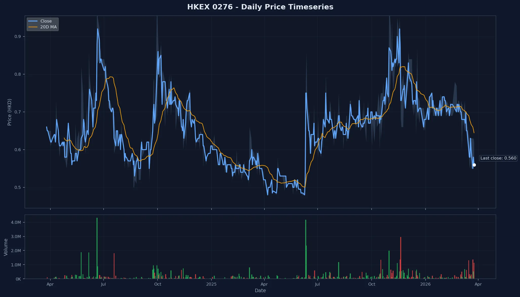 HKEX 0276 Price Chart