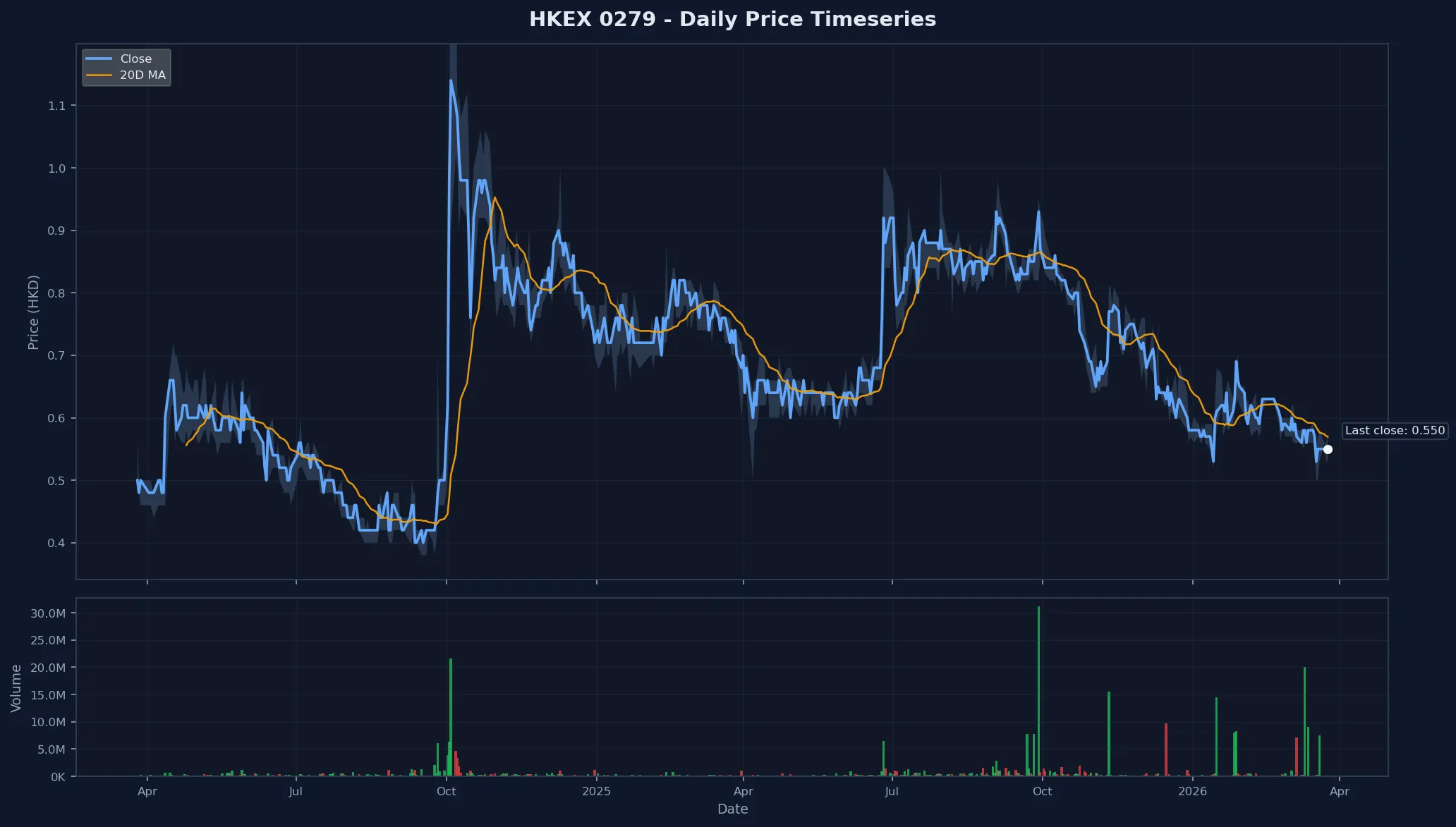 HKEX 0279 Price Chart