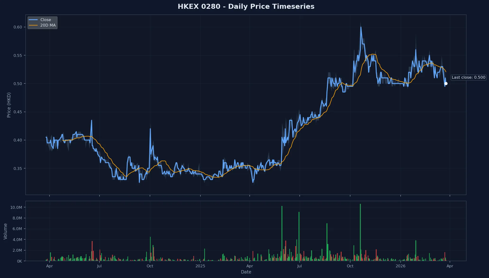 HKEX 0280 Price Chart