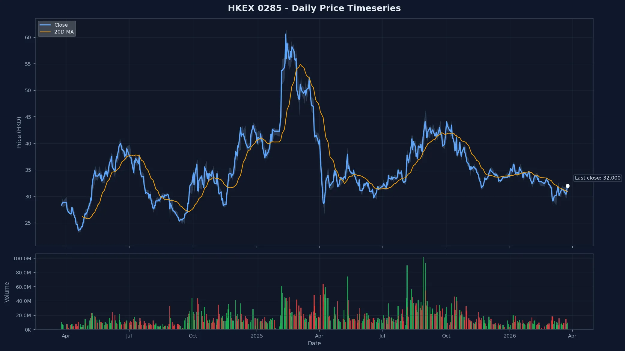 HKEX 0285 Price Chart
