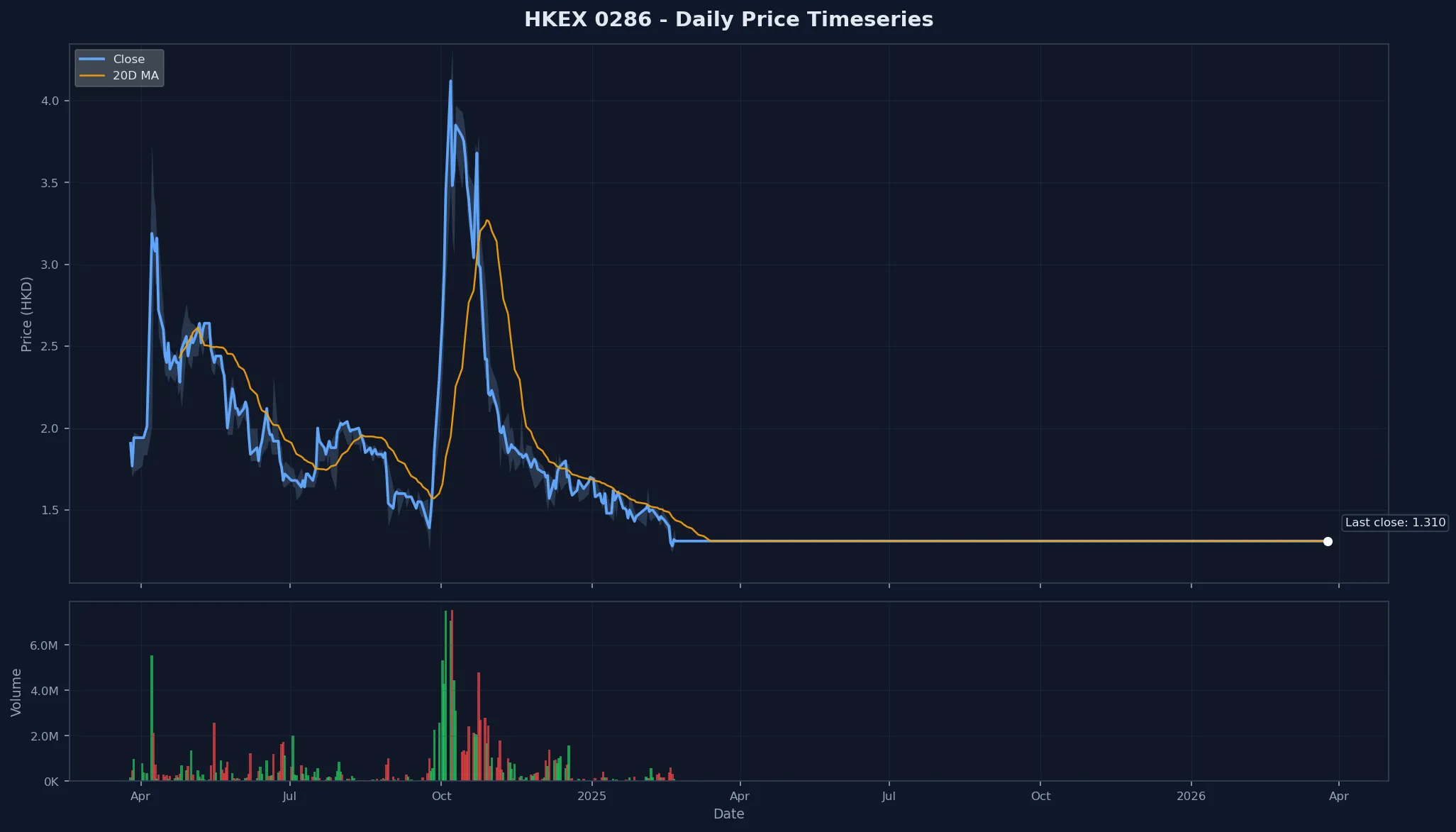 HKEX 0286 Price Chart