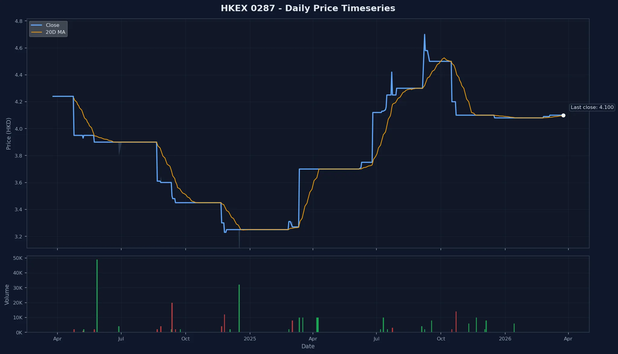 HKEX 0287 Price Chart