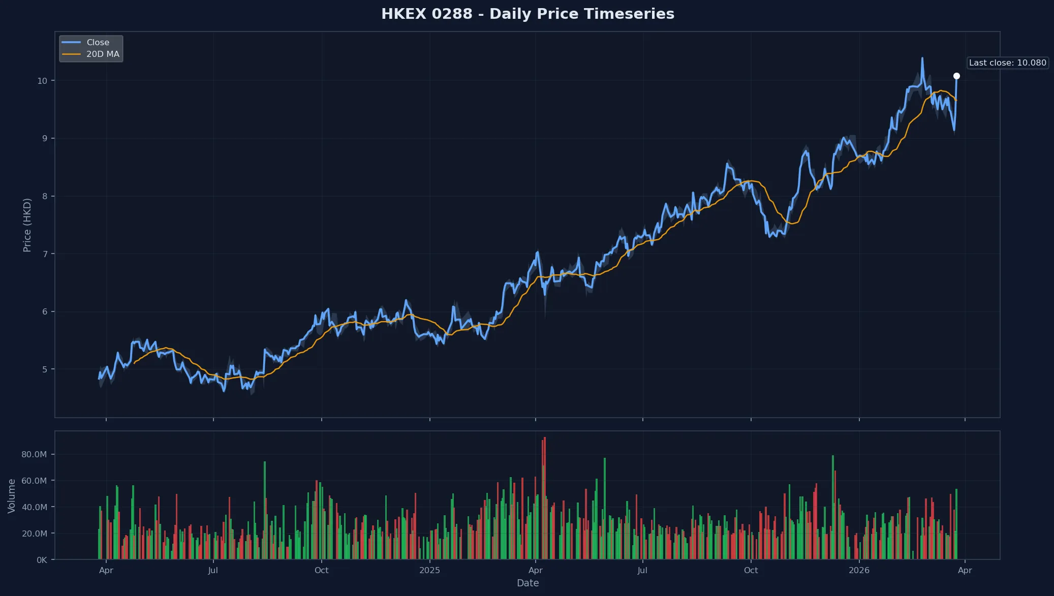 HKEX 0288 Price Chart