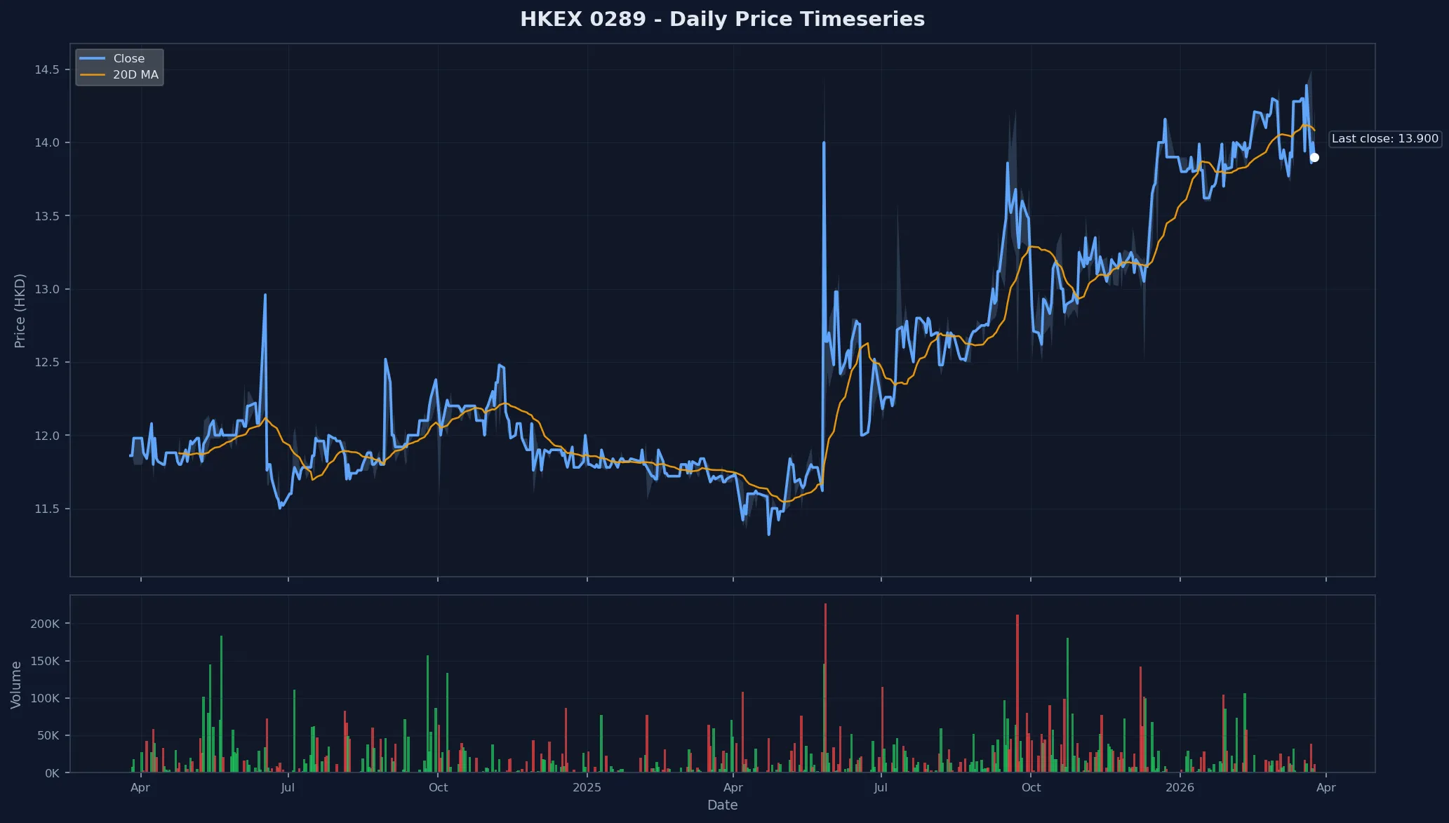 HKEX 0289 Price Chart