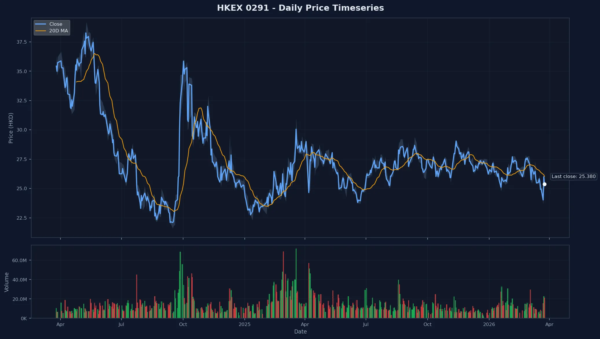 HKEX 0291 Price Chart