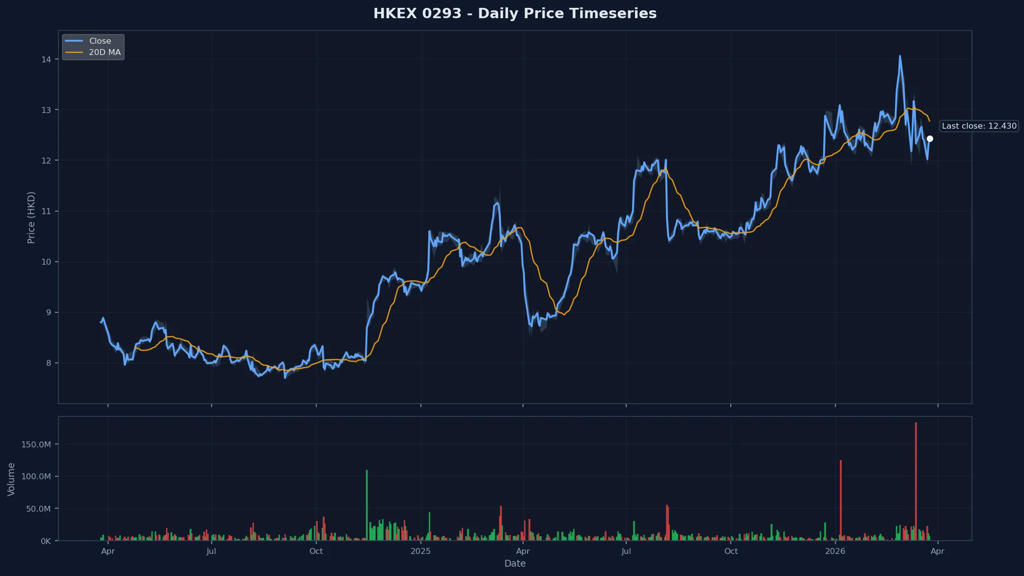 HKEX 0293 Price Chart