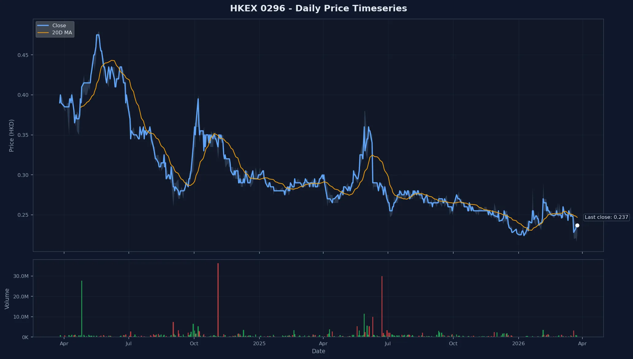 HKEX 0296 Price Chart