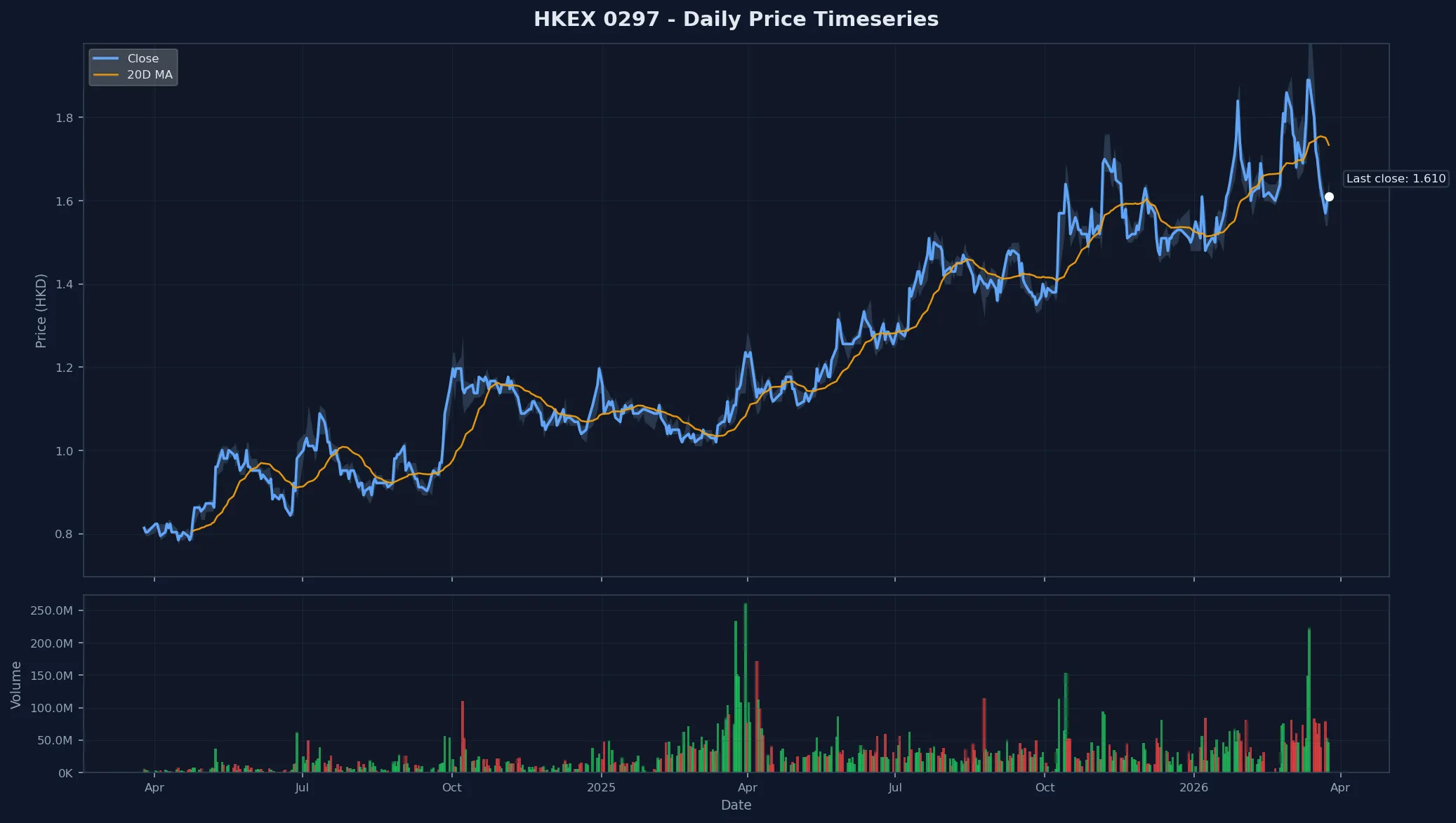HKEX 0297 Price Chart