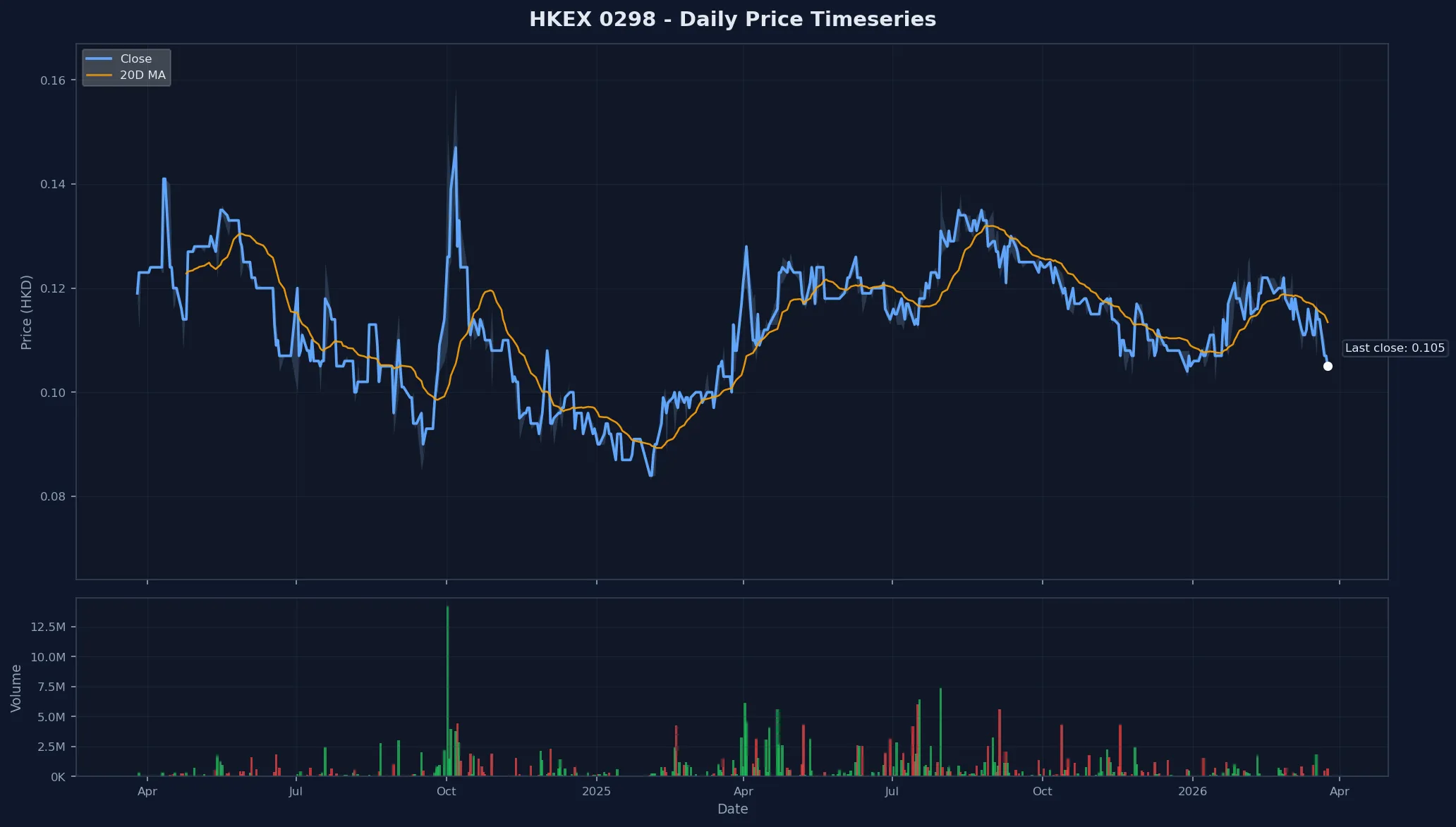 HKEX 0298 Price Chart