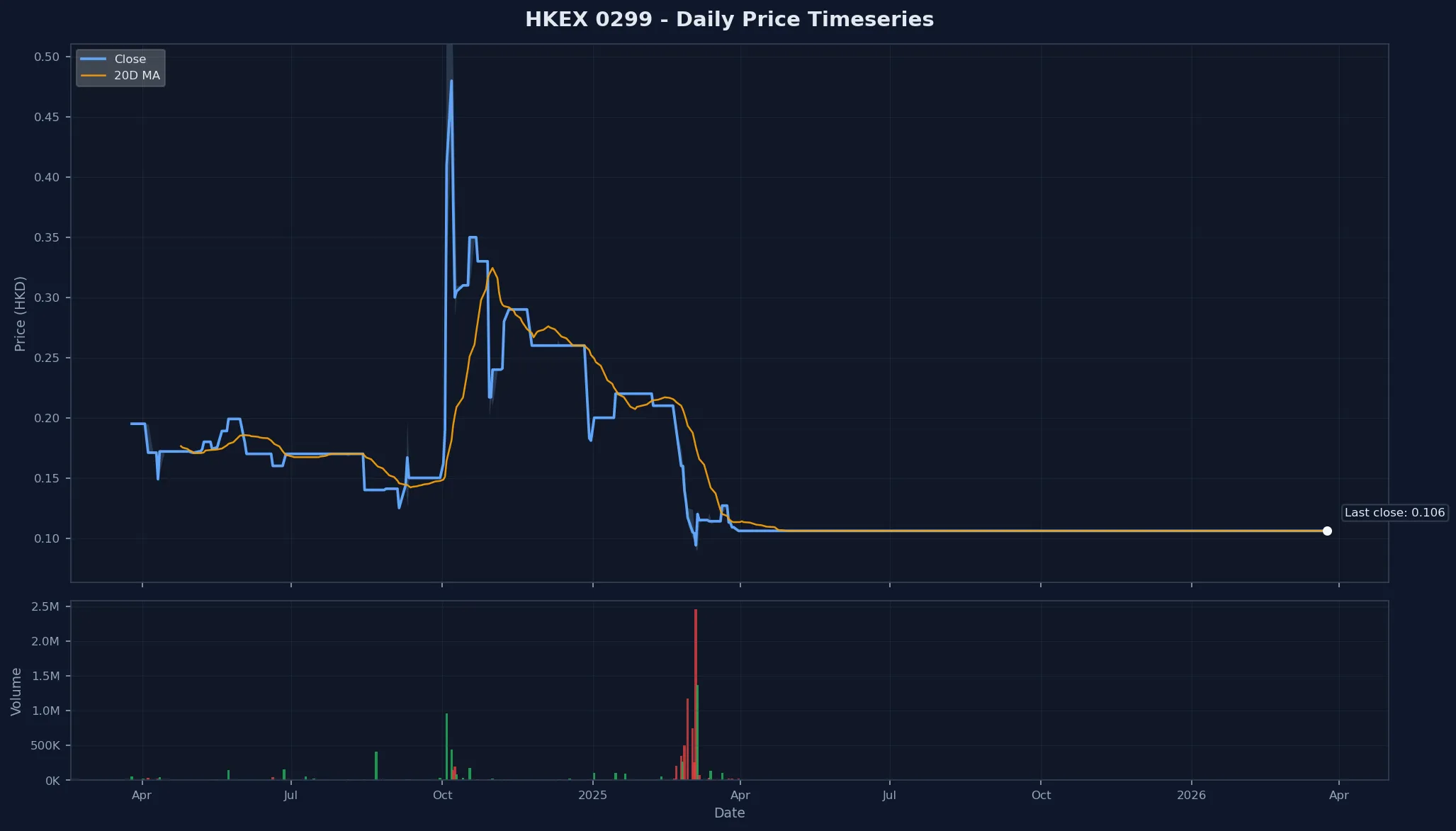 HKEX 0299 Price Chart