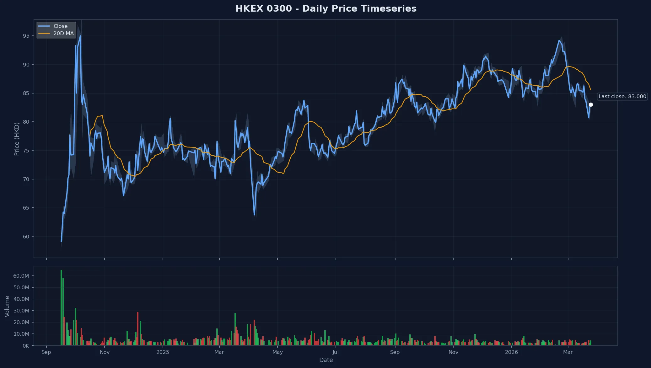 HKEX 0300 Price Chart