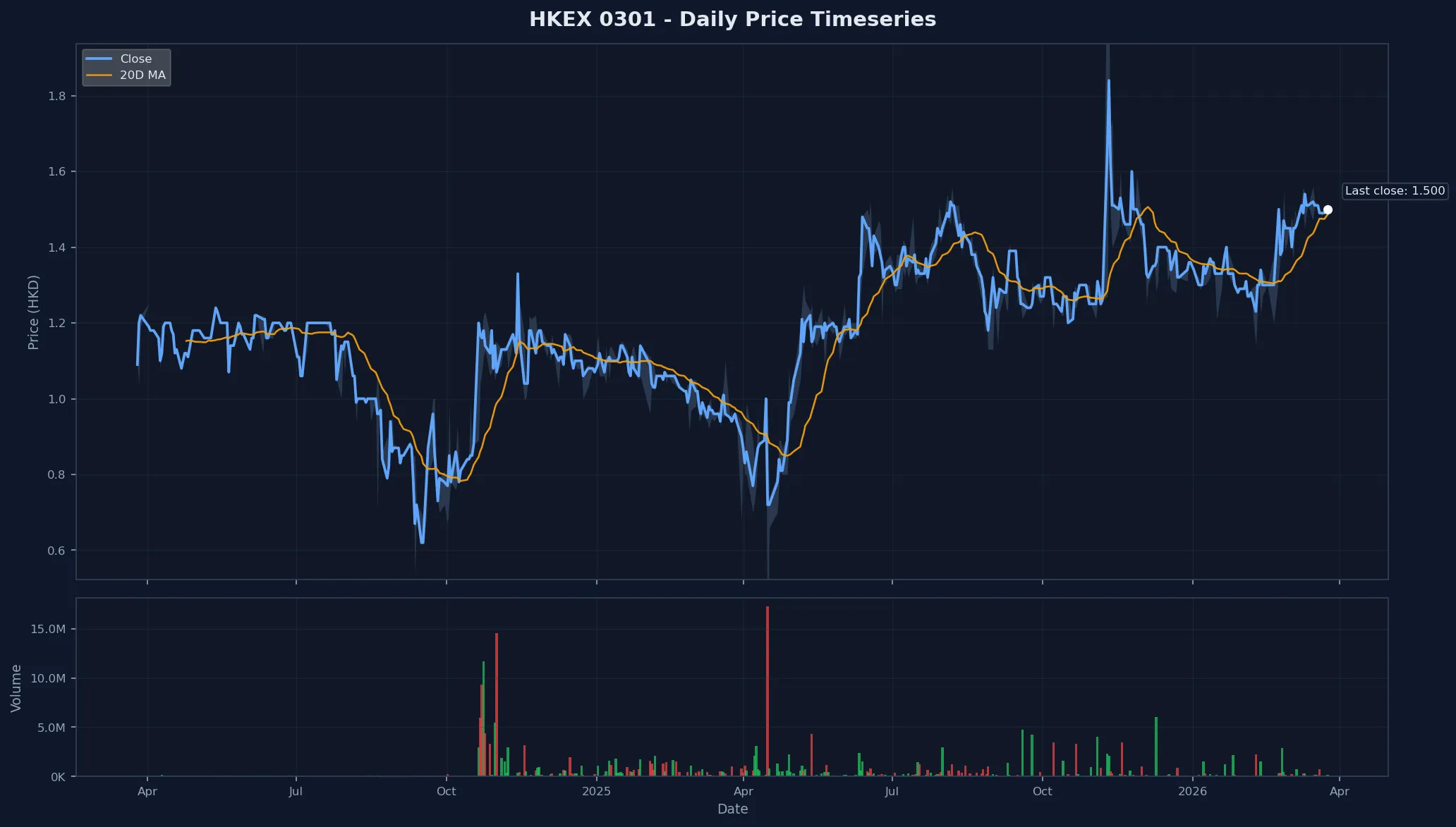 HKEX 0301 Price Chart