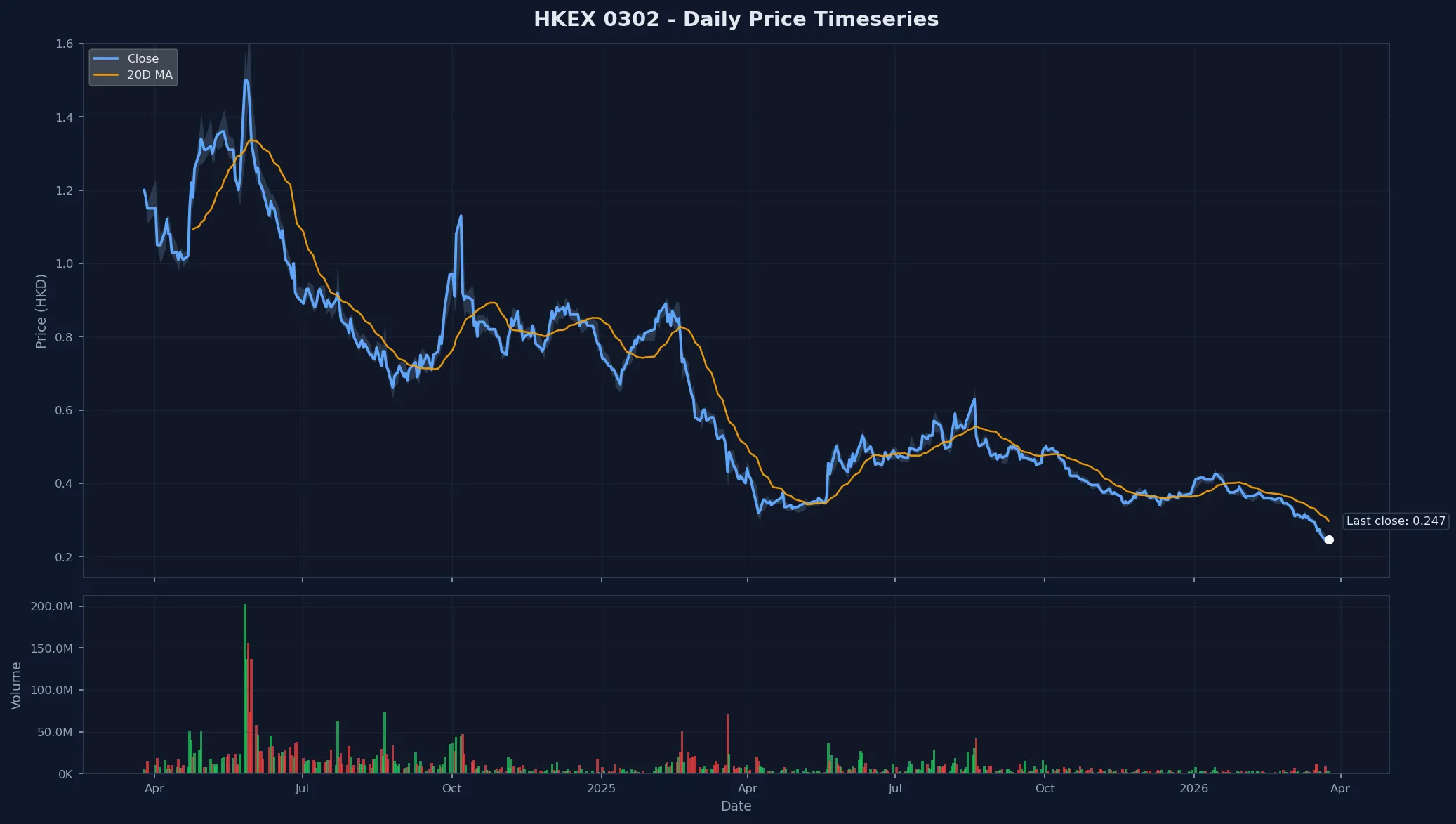 HKEX 0302 Price Chart