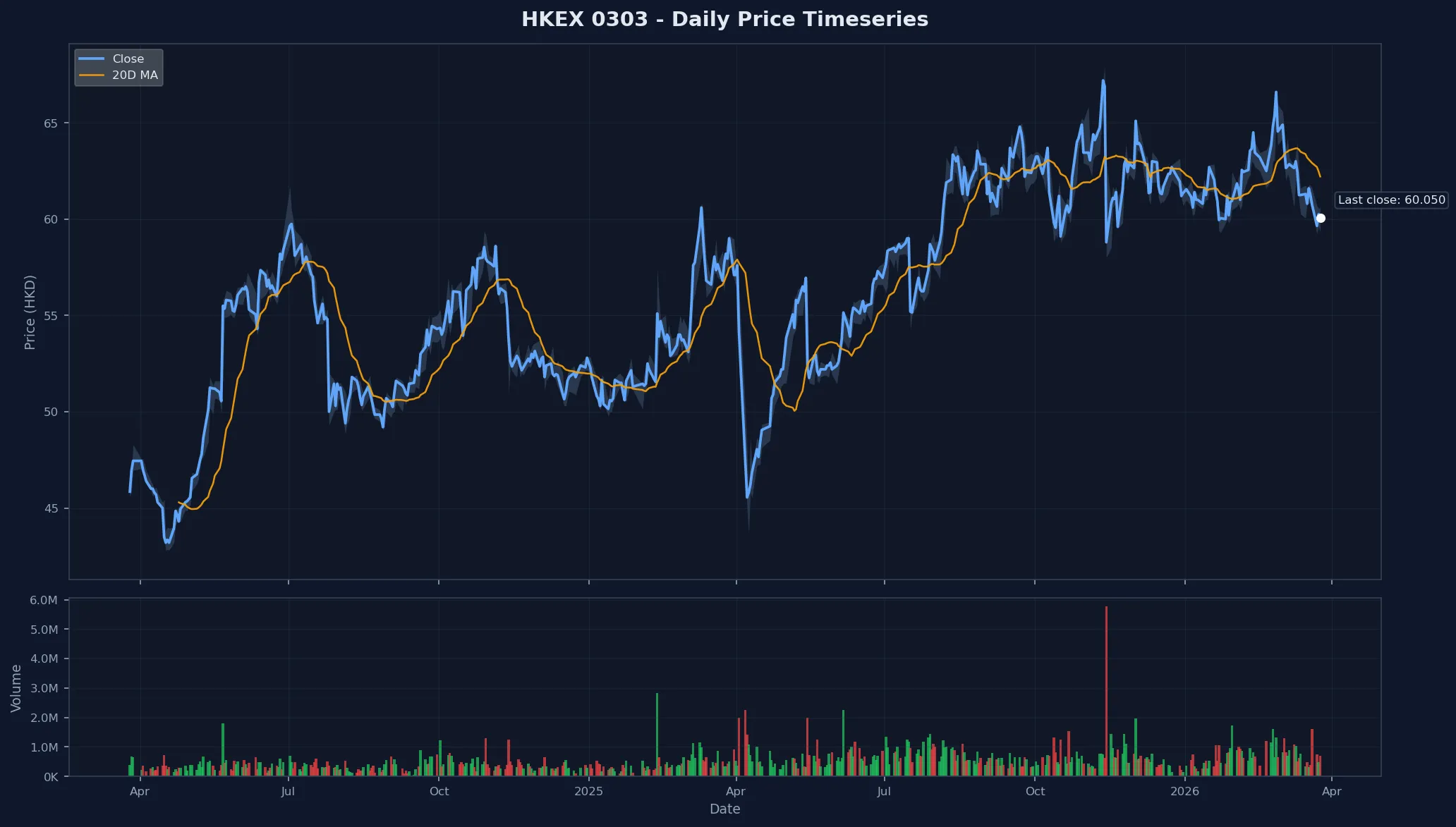 HKEX 0303 Price Chart