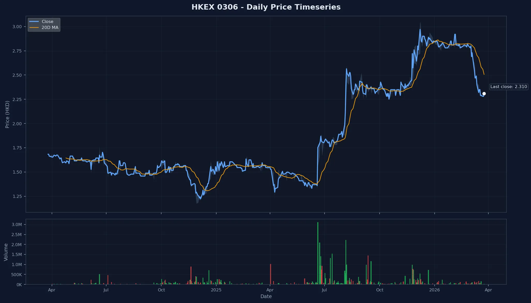HKEX 0306 Price Chart