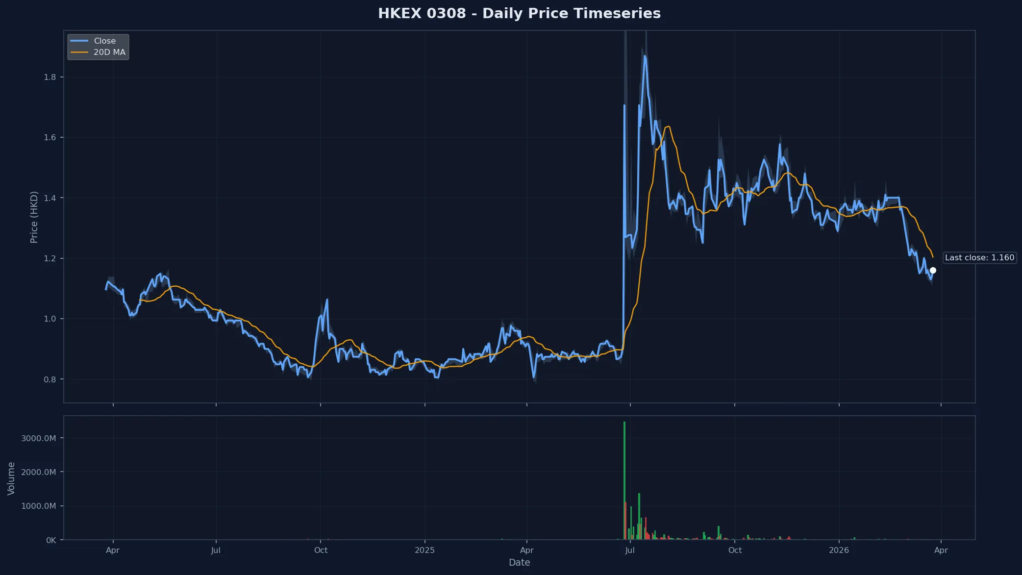 HKEX 0308 Price Chart