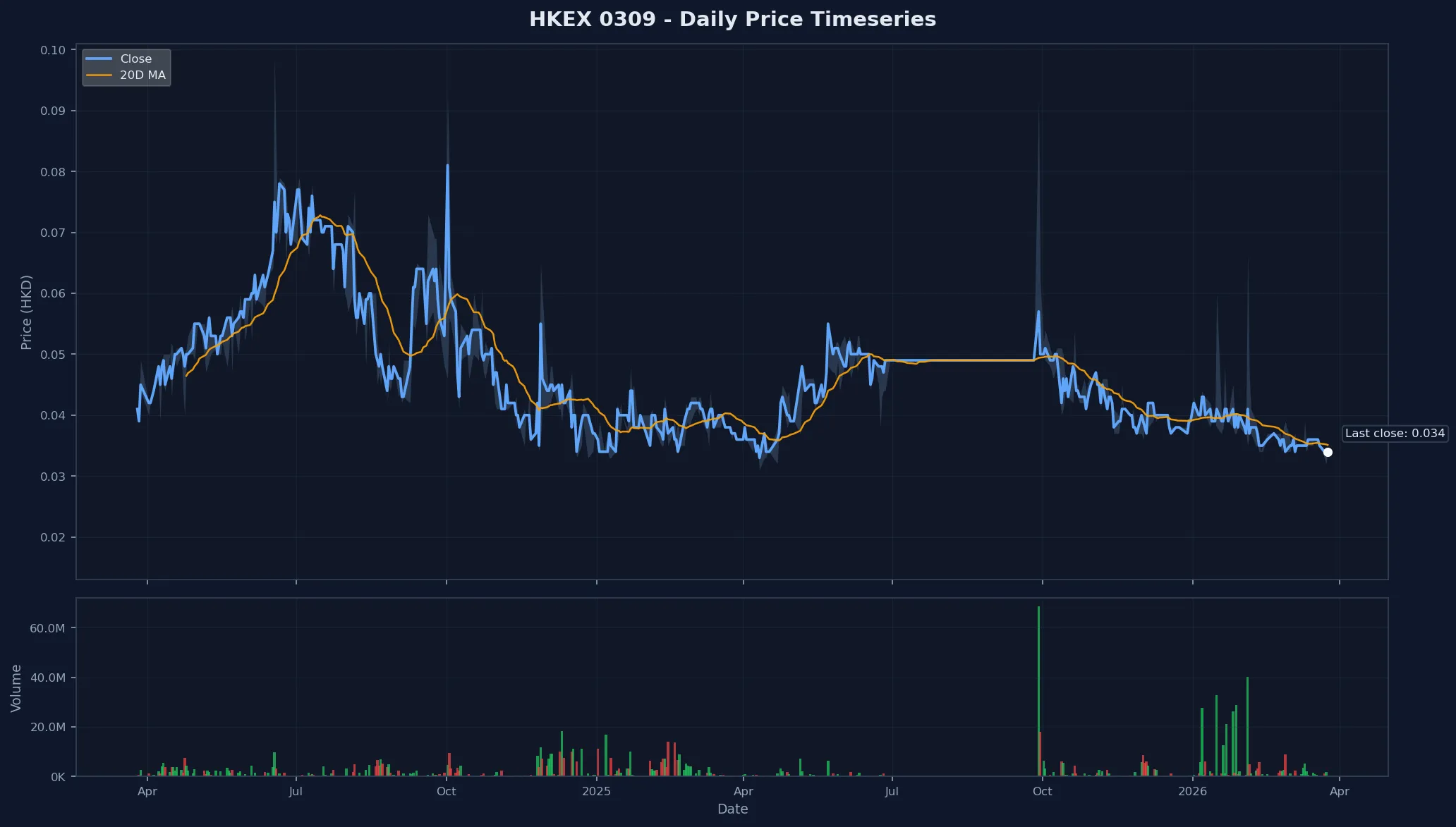 HKEX 0309 Price Chart