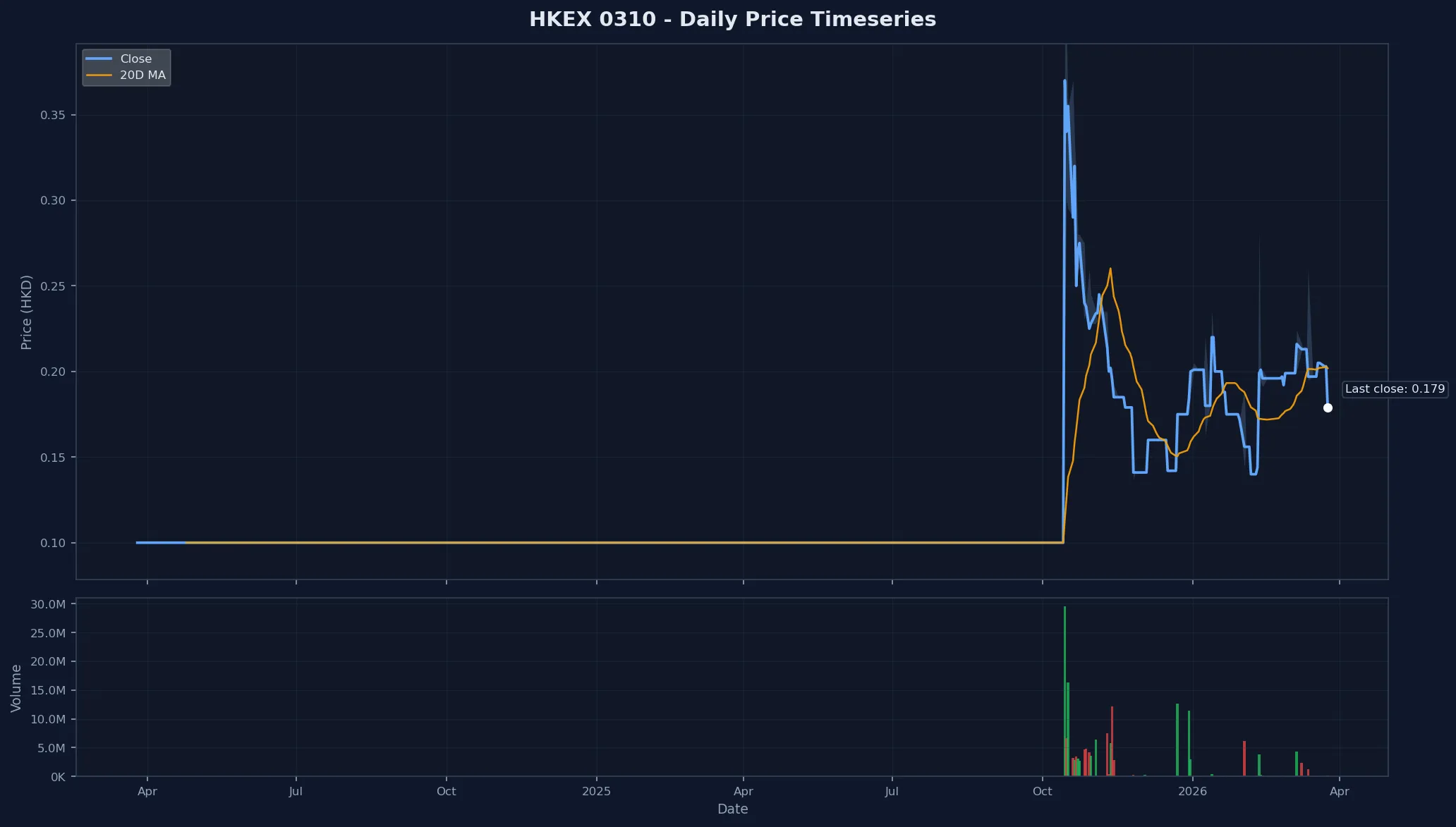 HKEX 0310 Price Chart