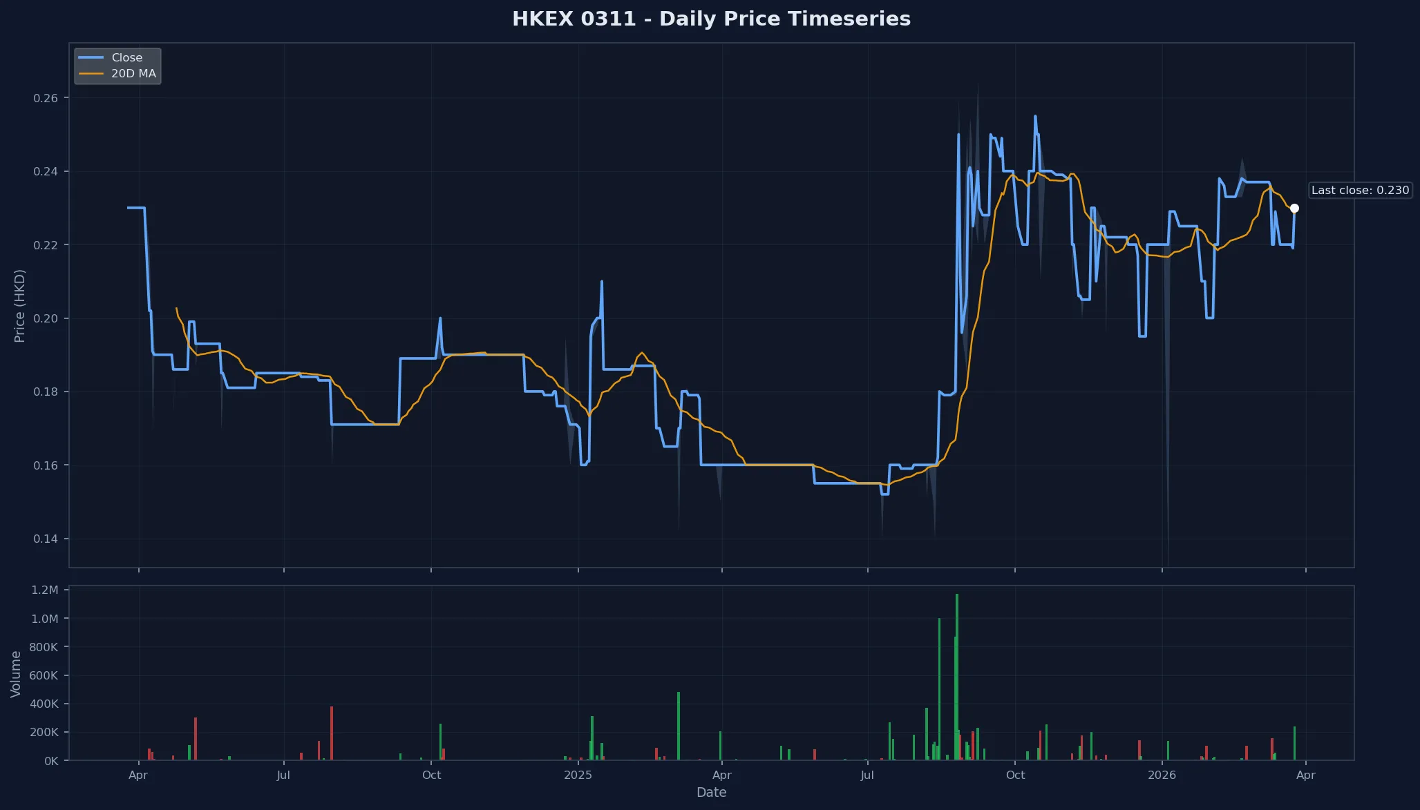 HKEX 0311 Price Chart