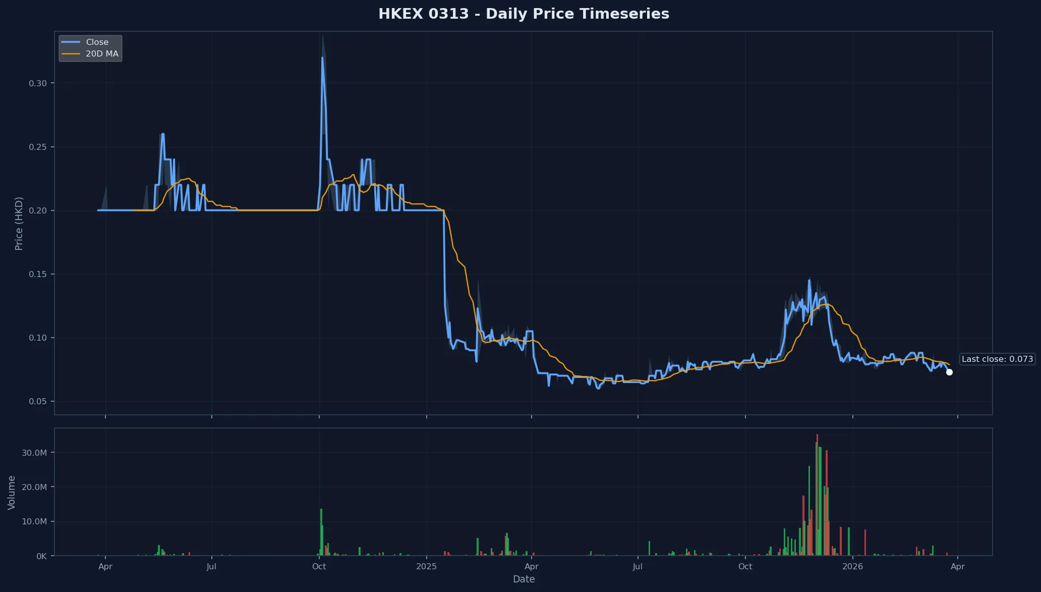 HKEX 0313 Price Chart