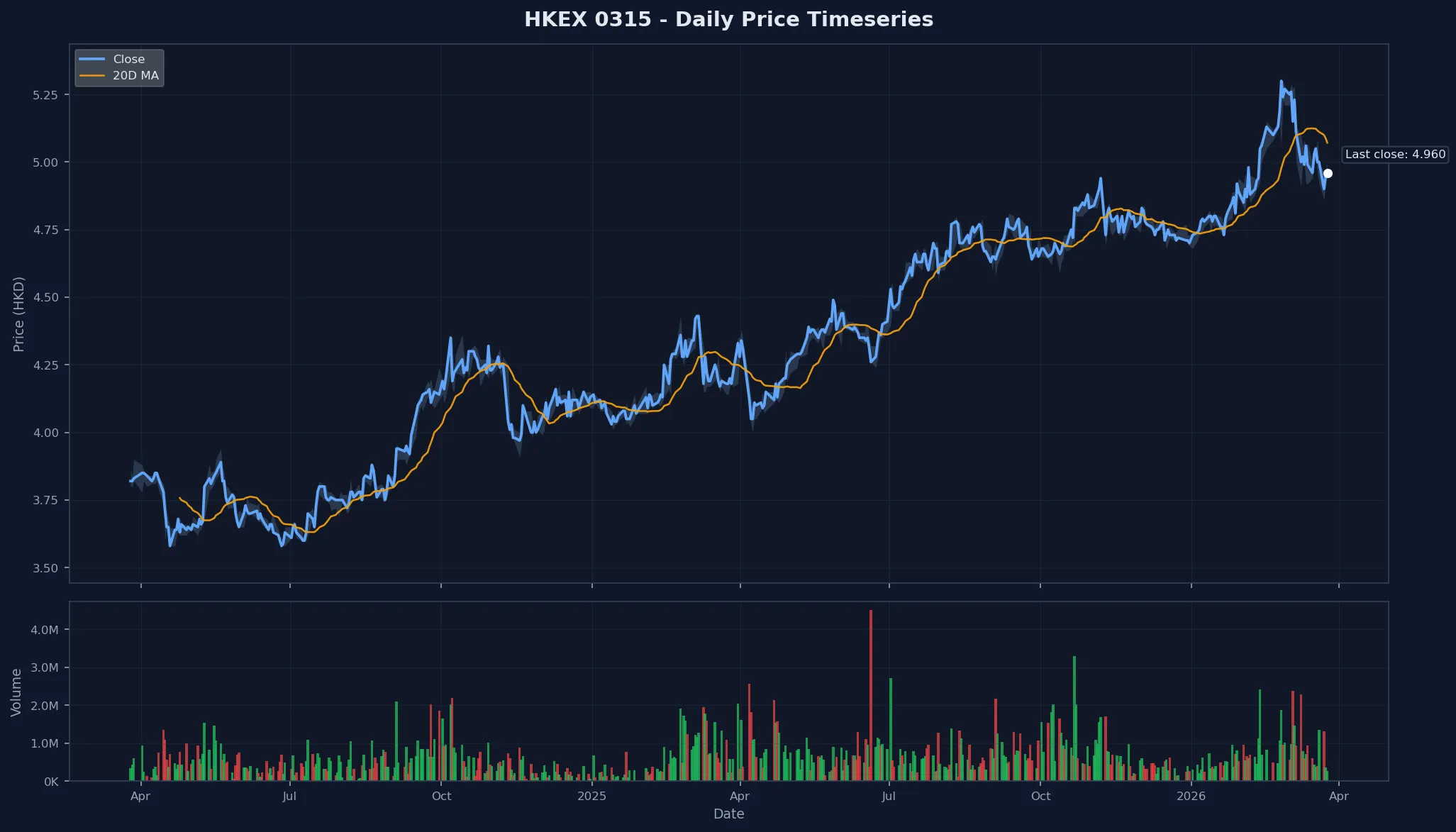 HKEX 0315 Price Chart
